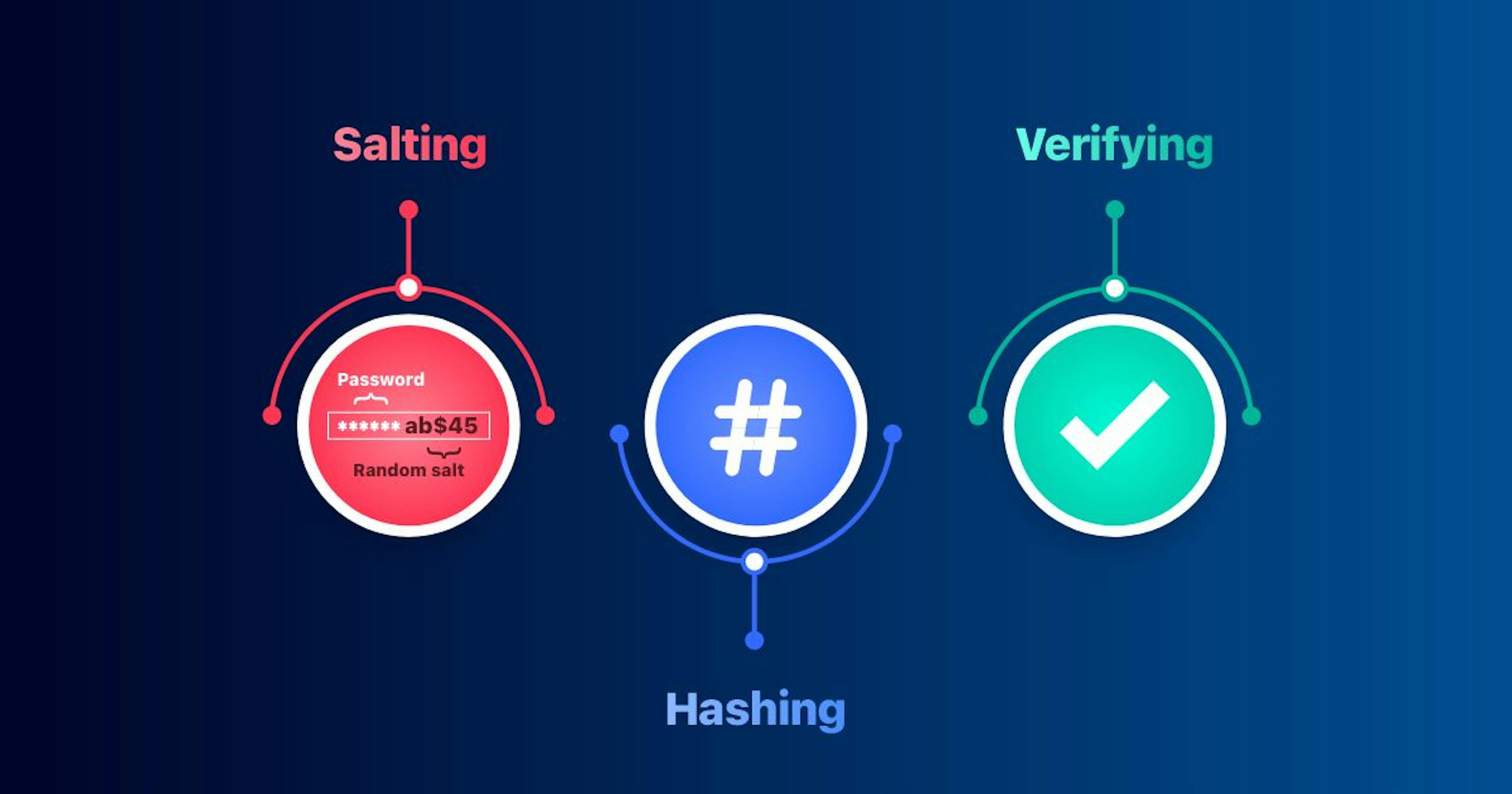 featured image - Hashing, Salting, and Verifying Passwords in NodeJS, Python, Golang, and Java