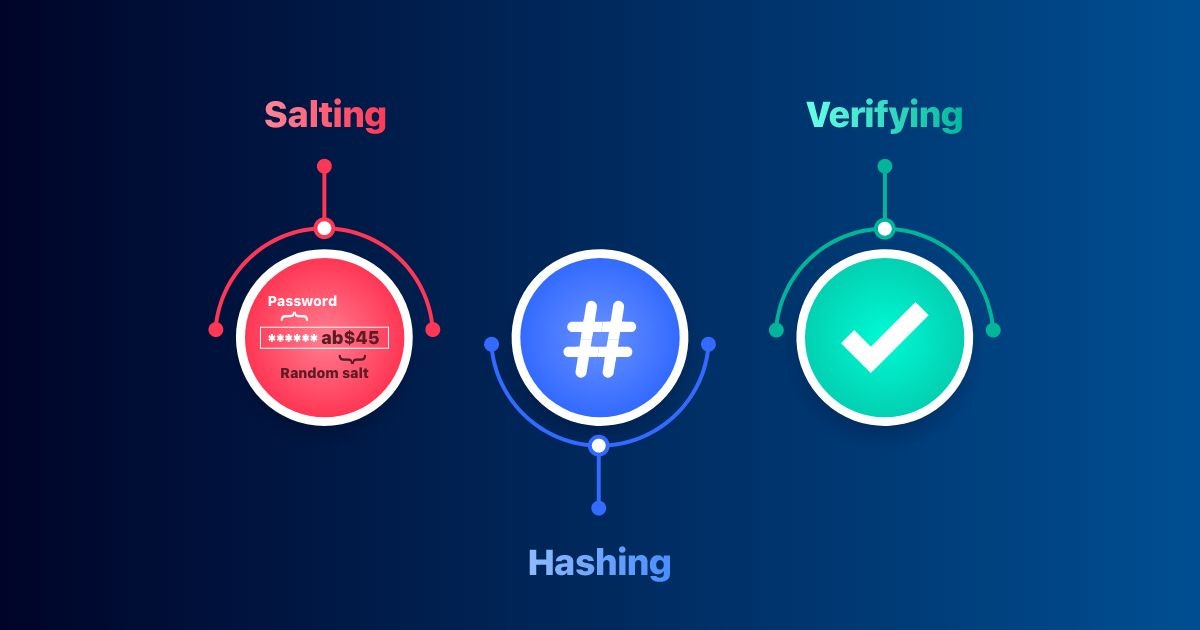 featured image - Hashing, Salting, and Verifying Passwords in NodeJS, Python, Golang, and Java