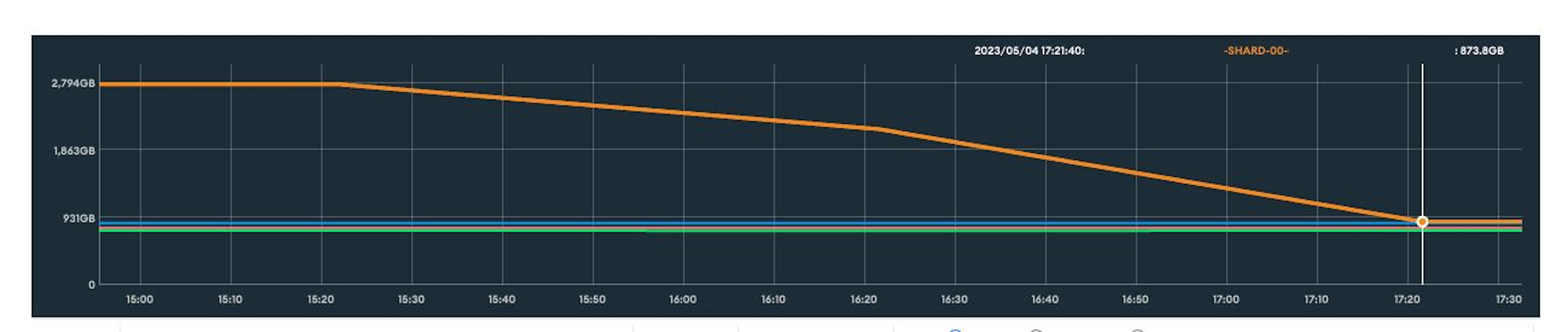 Shard0 is now consuming fewer than 900GB of storage space after resharding