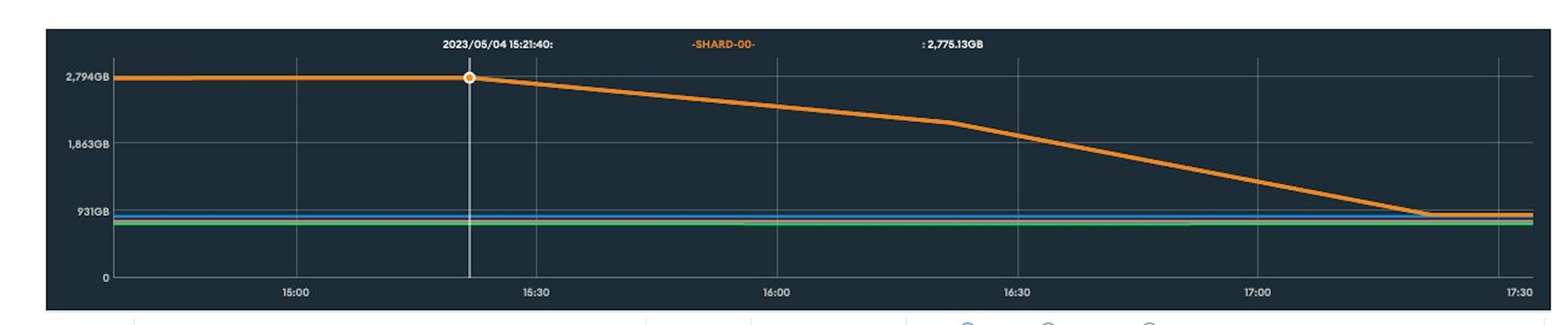 Shard0, yeniden parçalamadan önce 2,7 TB'tan fazla depolama alanı tüketiyor