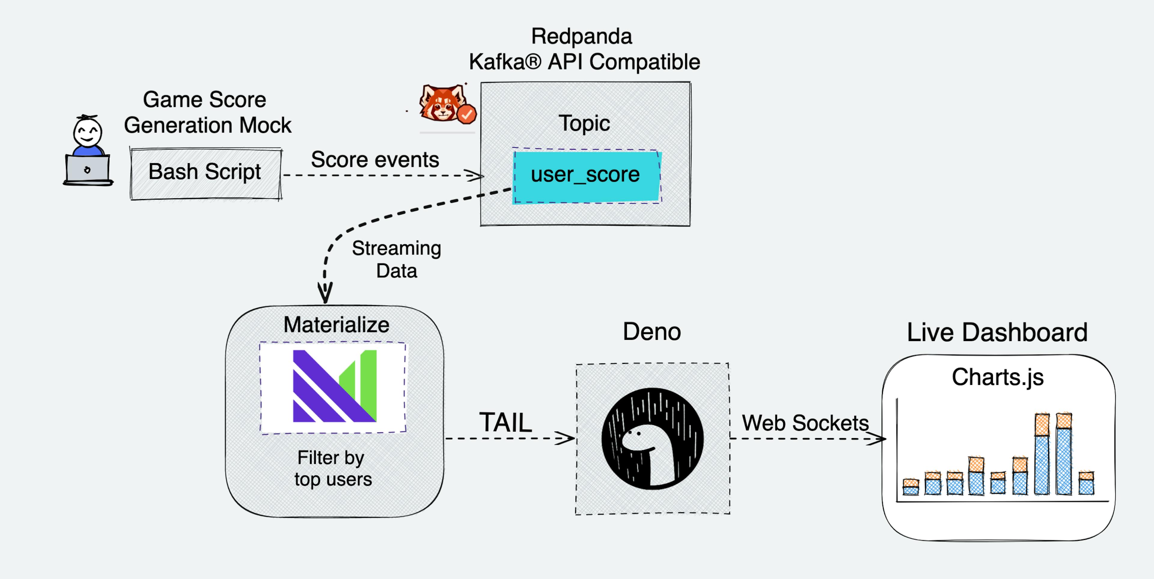 Materialize + Deno + Chart.js + Web Sockets