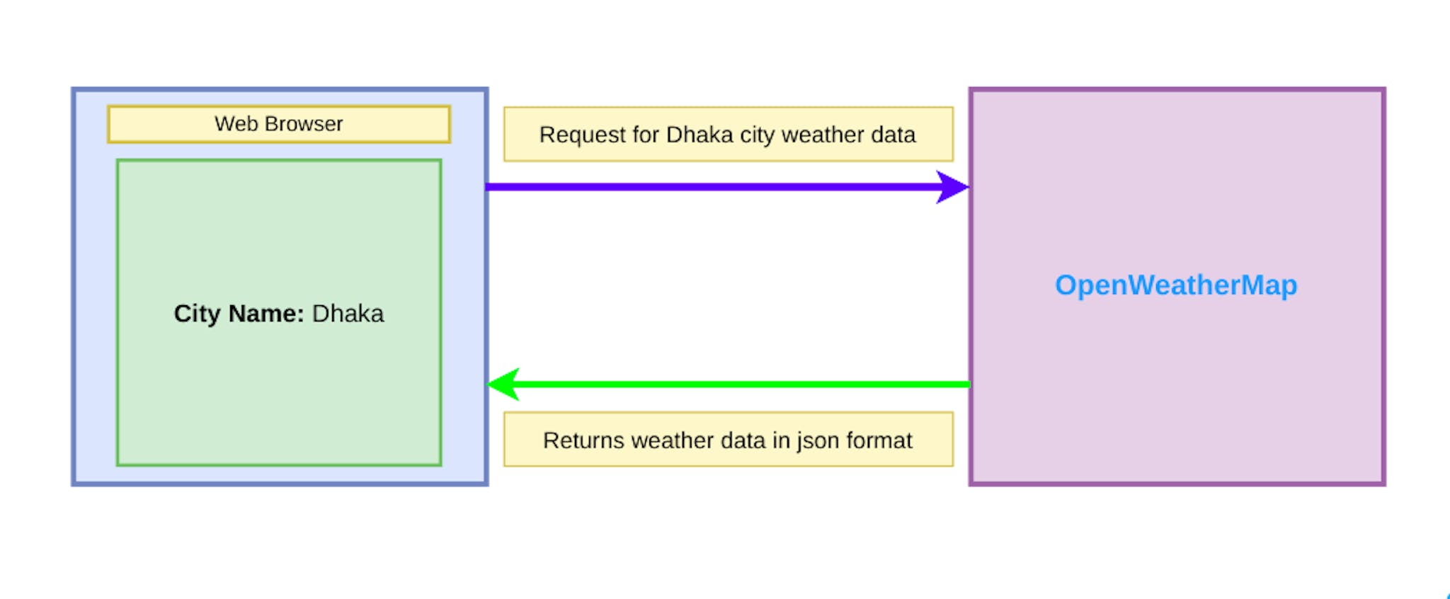 Basic Diagram of the app