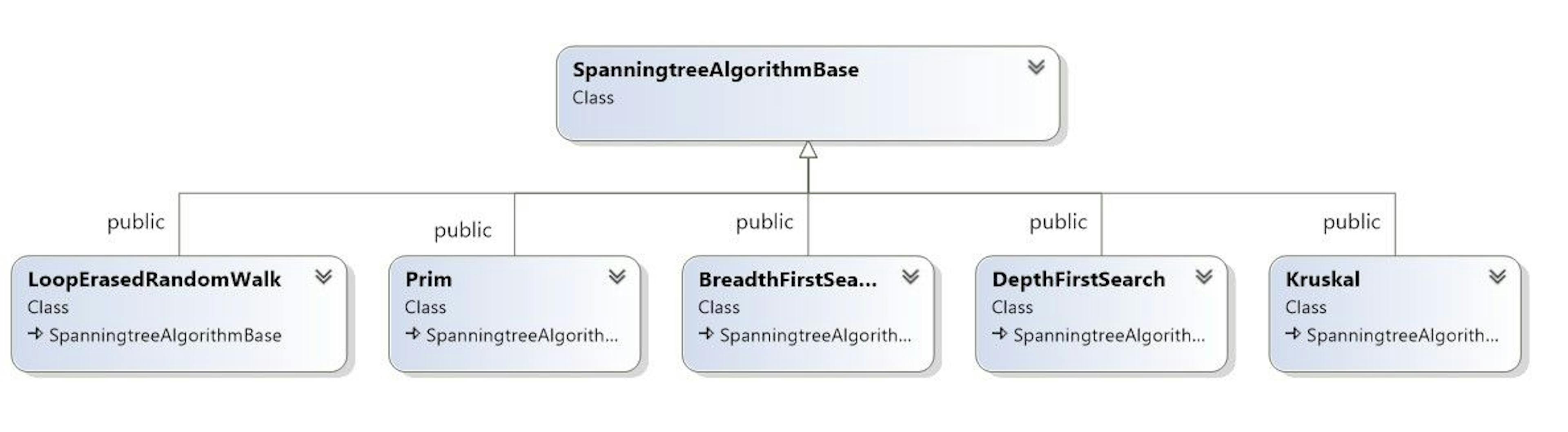 Classes diagram of Spanning Tree algorithms available in the code base