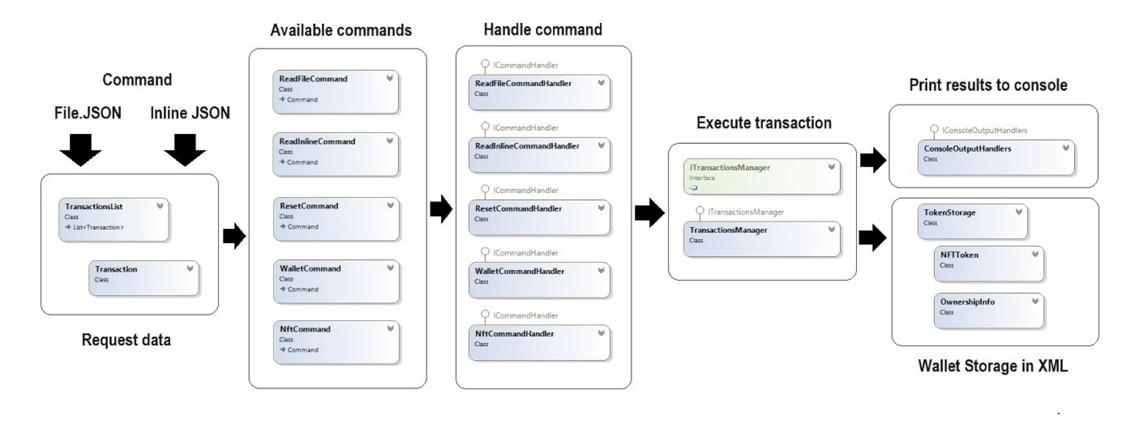 Straightforward CLI application OOP design