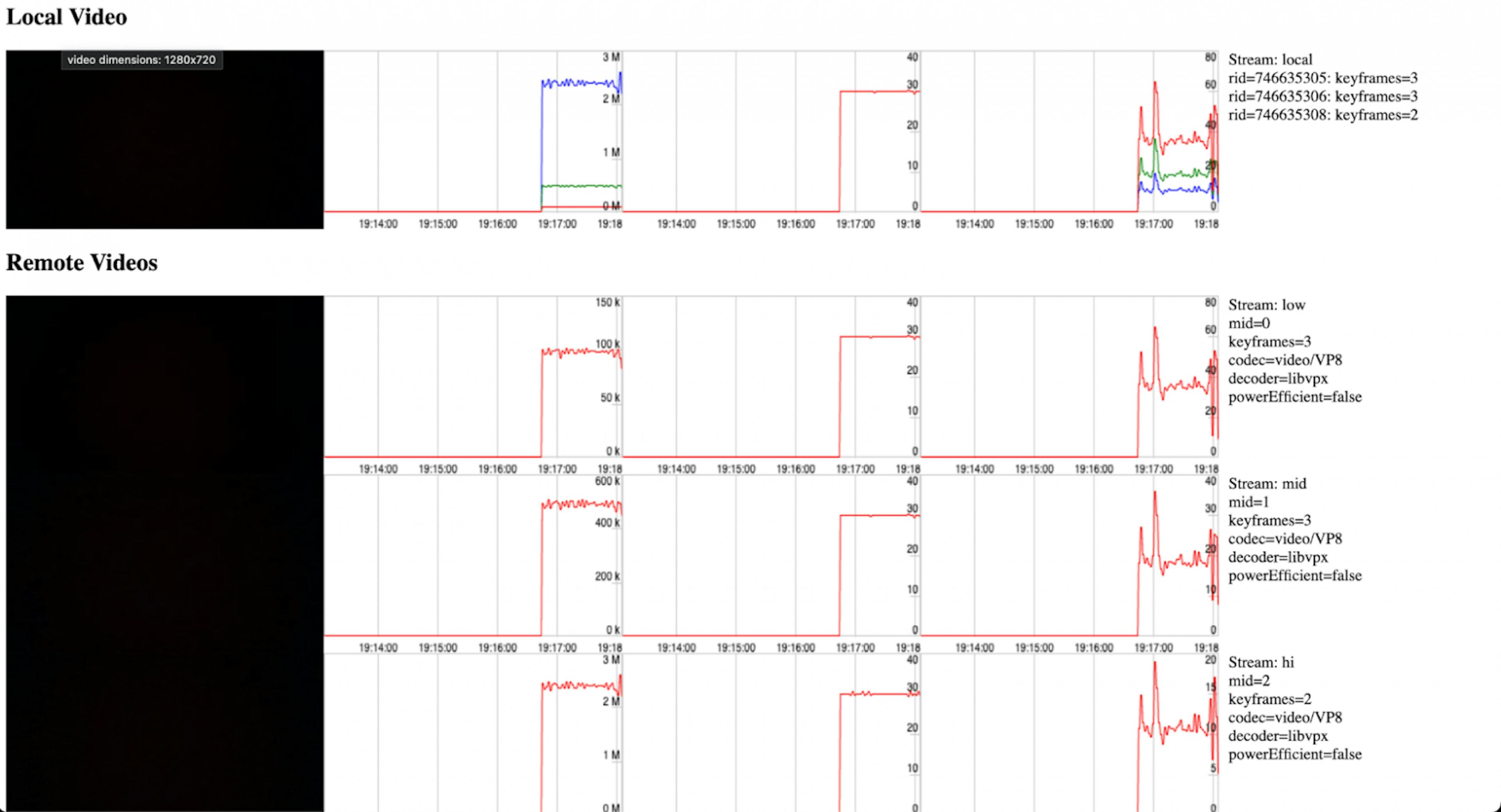 Statistics of simulcast streams