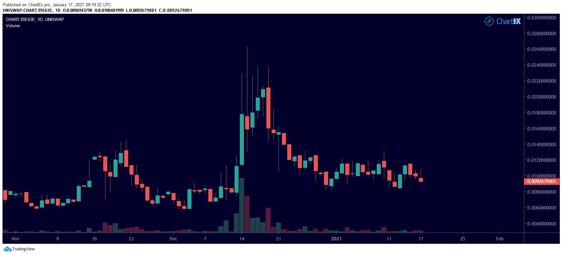 Charting Uniswap Gems For The Next Bull Run: ChartEx Vs. TradingView Vs.  Uniswap Vision | HackerNoon