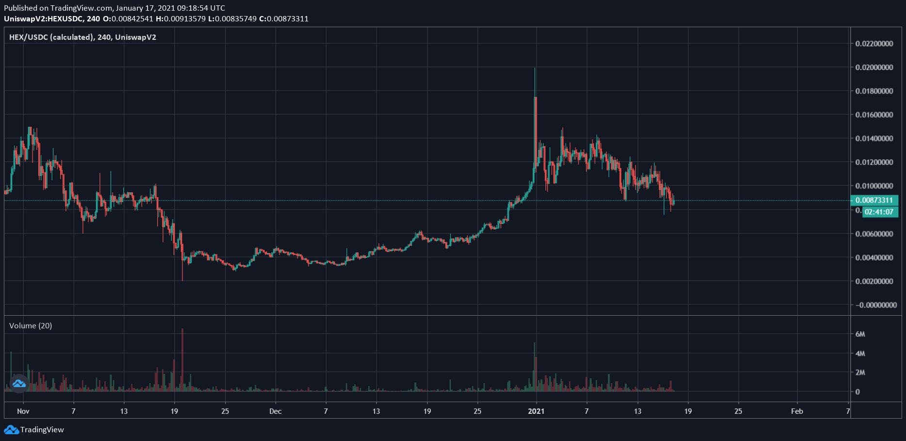 Charting Uniswap Gems For The Next Bull Run: ChartEx Vs. TradingView Vs.  Uniswap Vision | HackerNoon