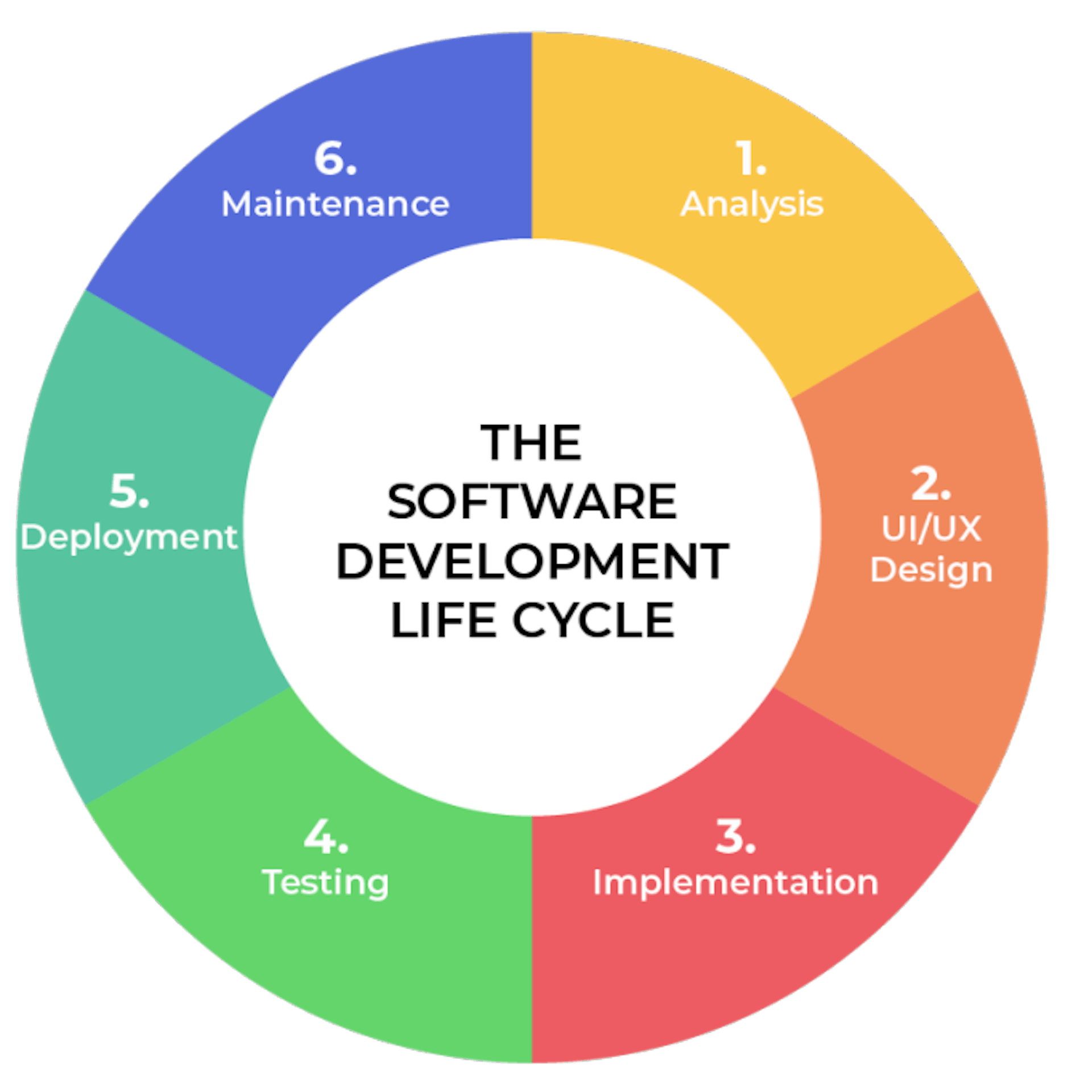 Software Development Life Cycle