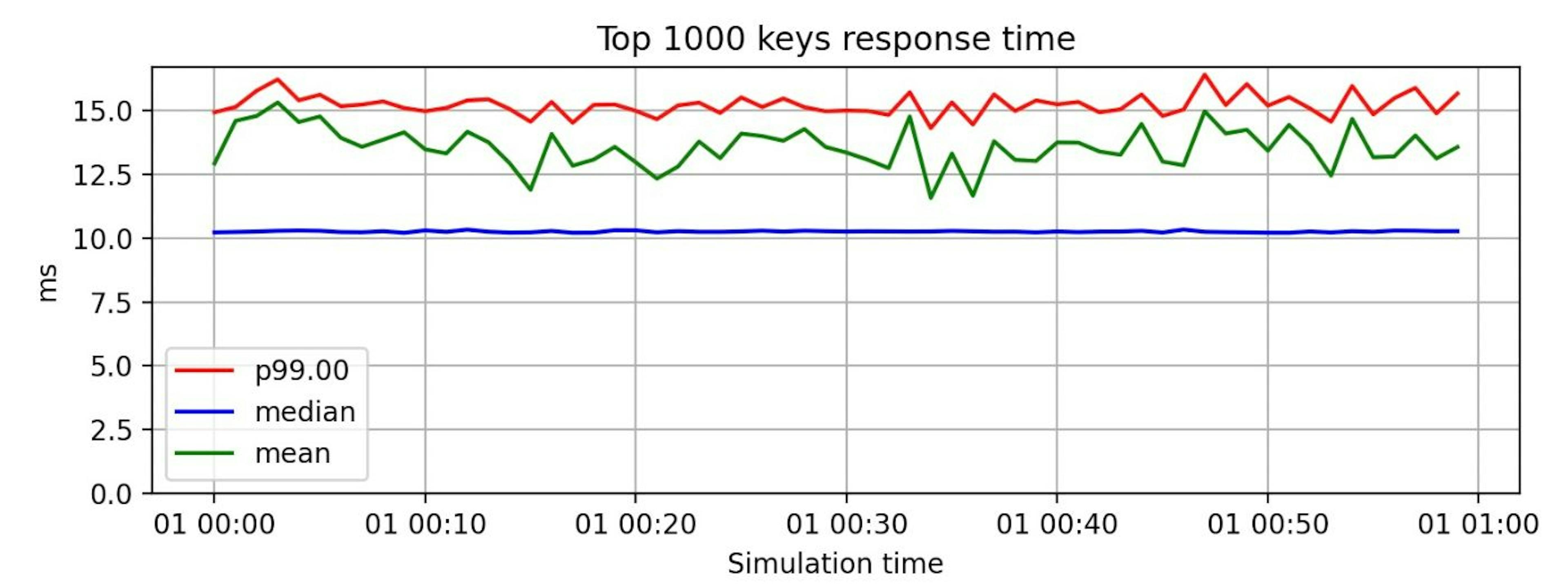 P99 response times with 5 % chance to expand expiration time are closer to medium and medium times