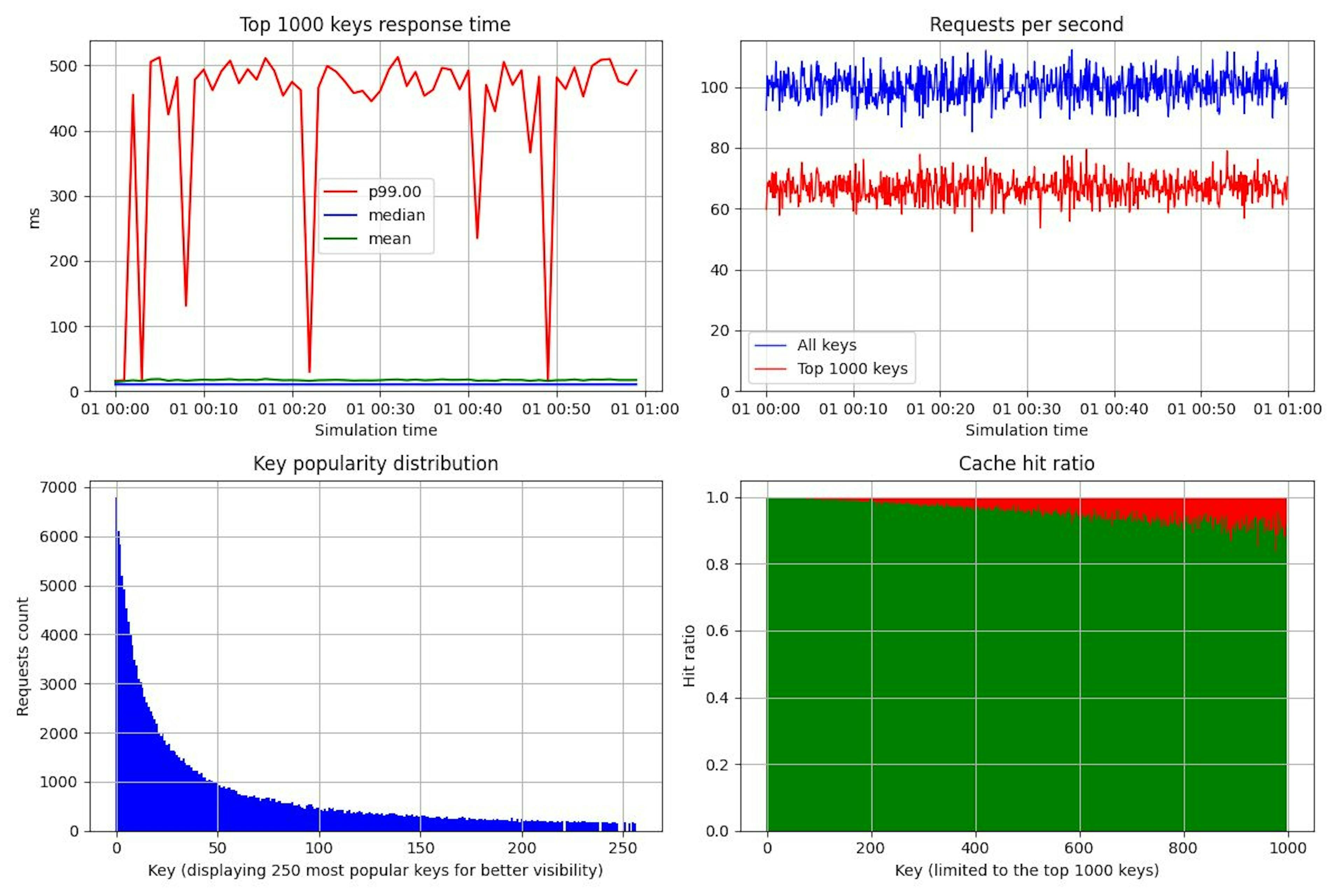 The p99 response times for these top 1000 keys are extremely high (top left chart)