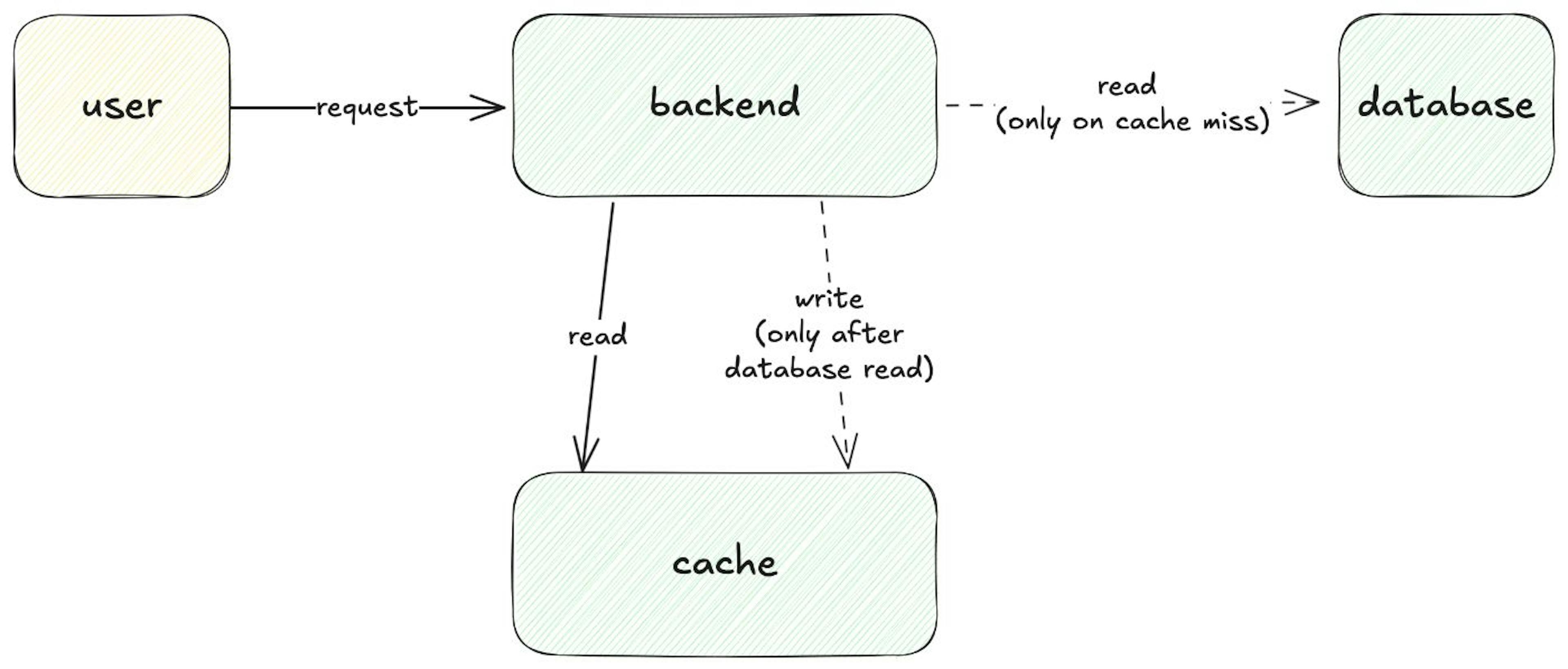 Slow database reads occur when there is a cache miss, which is expected to be infrequent