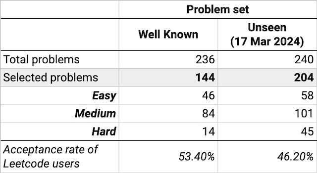 Testing LLMs on Solving Leetcode Problems | HackerNoon image.
