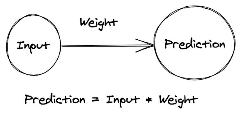 /how-to-create-a-simple-neural-network-using-python-6o2d33yo feature image