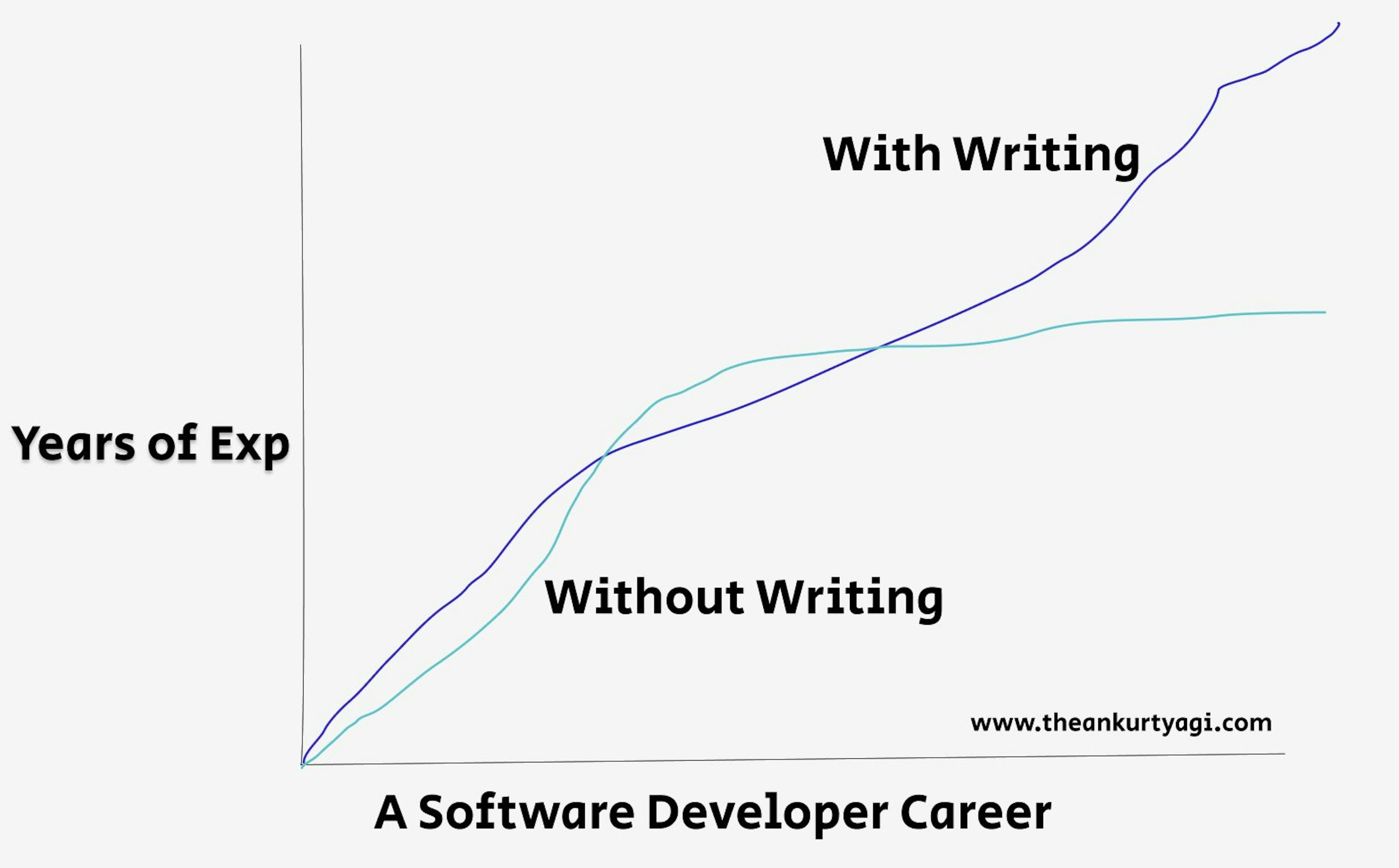 Cómo la escritura puede impulsar su carrera en software