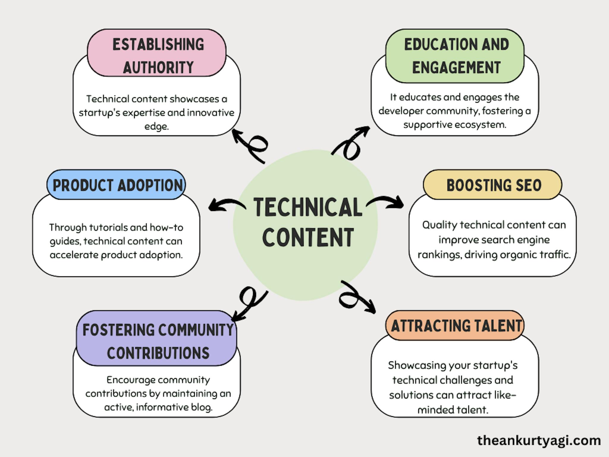 Why Technical Content is Important for Startups