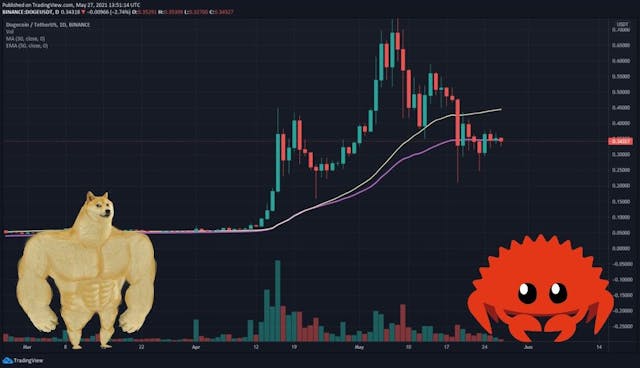 /lets-graph-simple-moving-averages-using-rust feature image