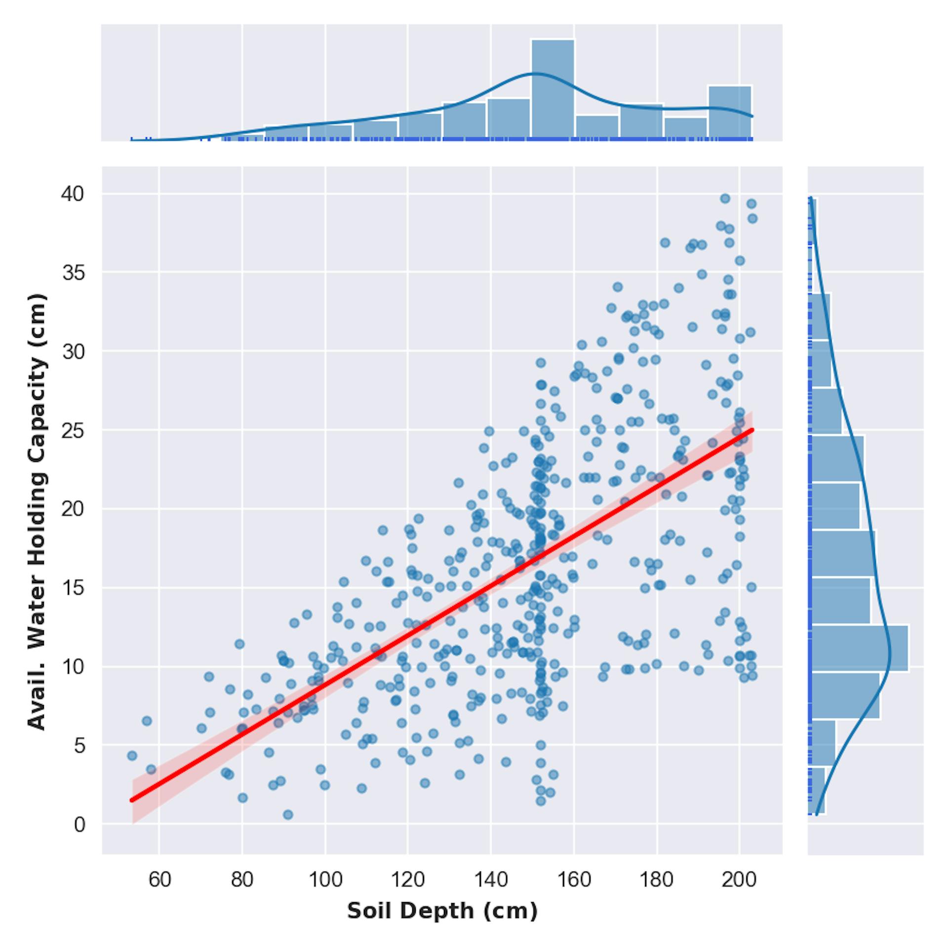This tutorial makes no attempt to interpret the regression plot, nor does it assert accuracy of the results.