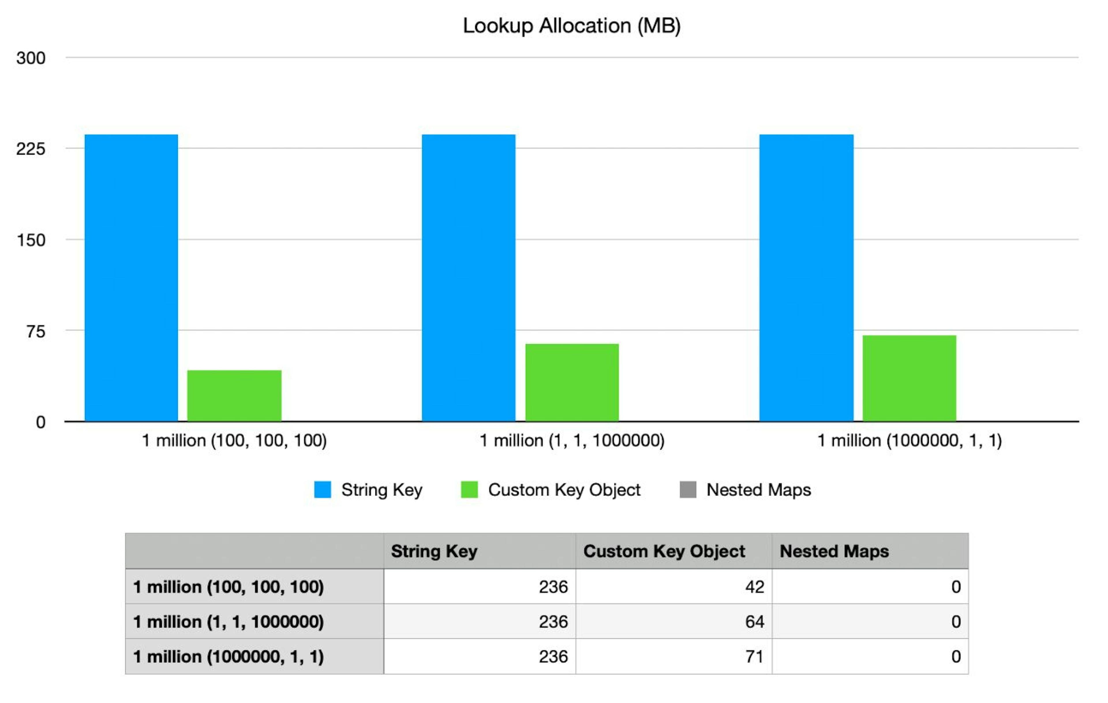 Metrics grabbed using Intellij profiler and looking at memory allocations of the map(s) lookup method (1 million reads)