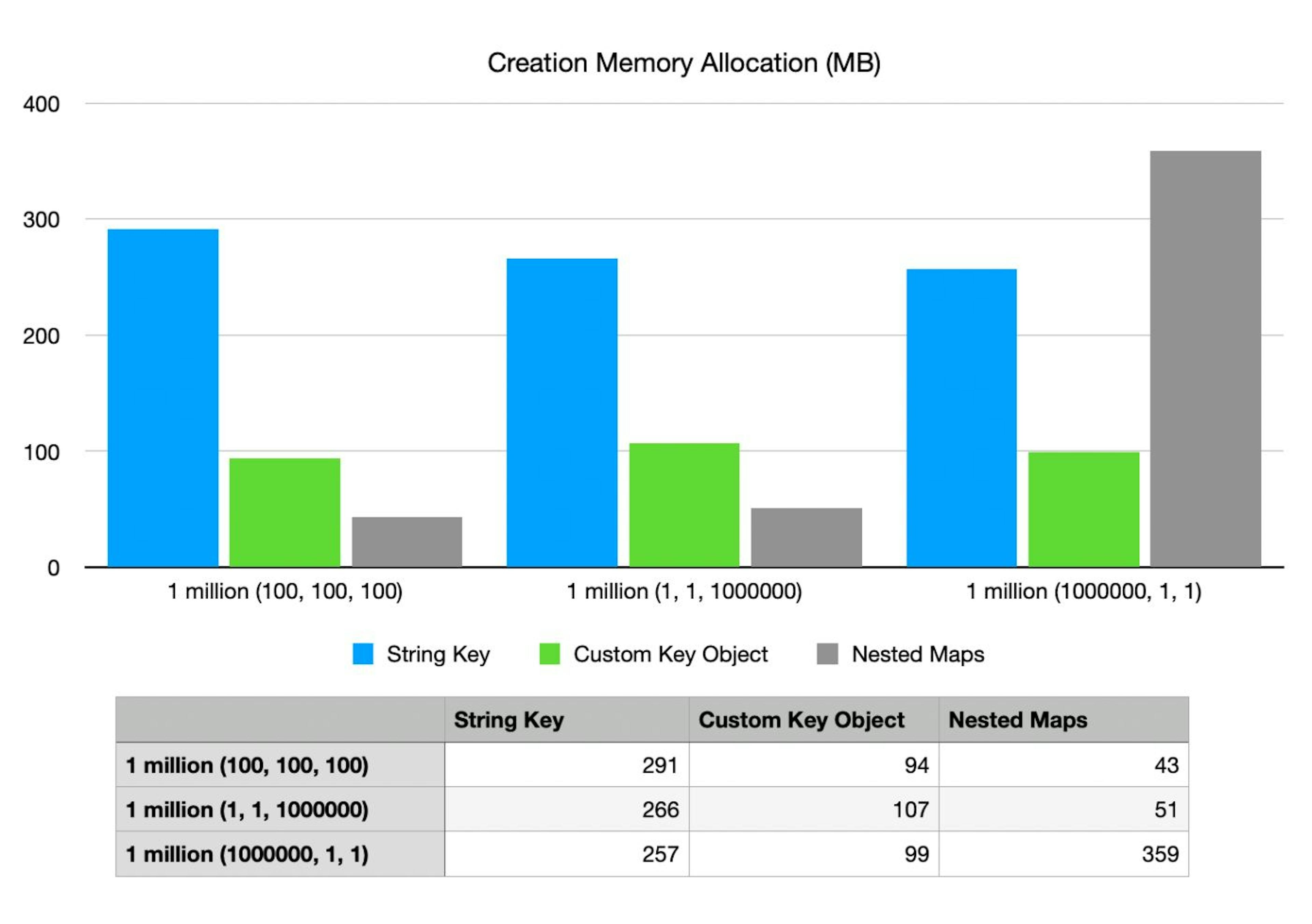 As métricas foram obtidas usando o Intellij Profiler e observando as alocações de memória do método de criação de mapas