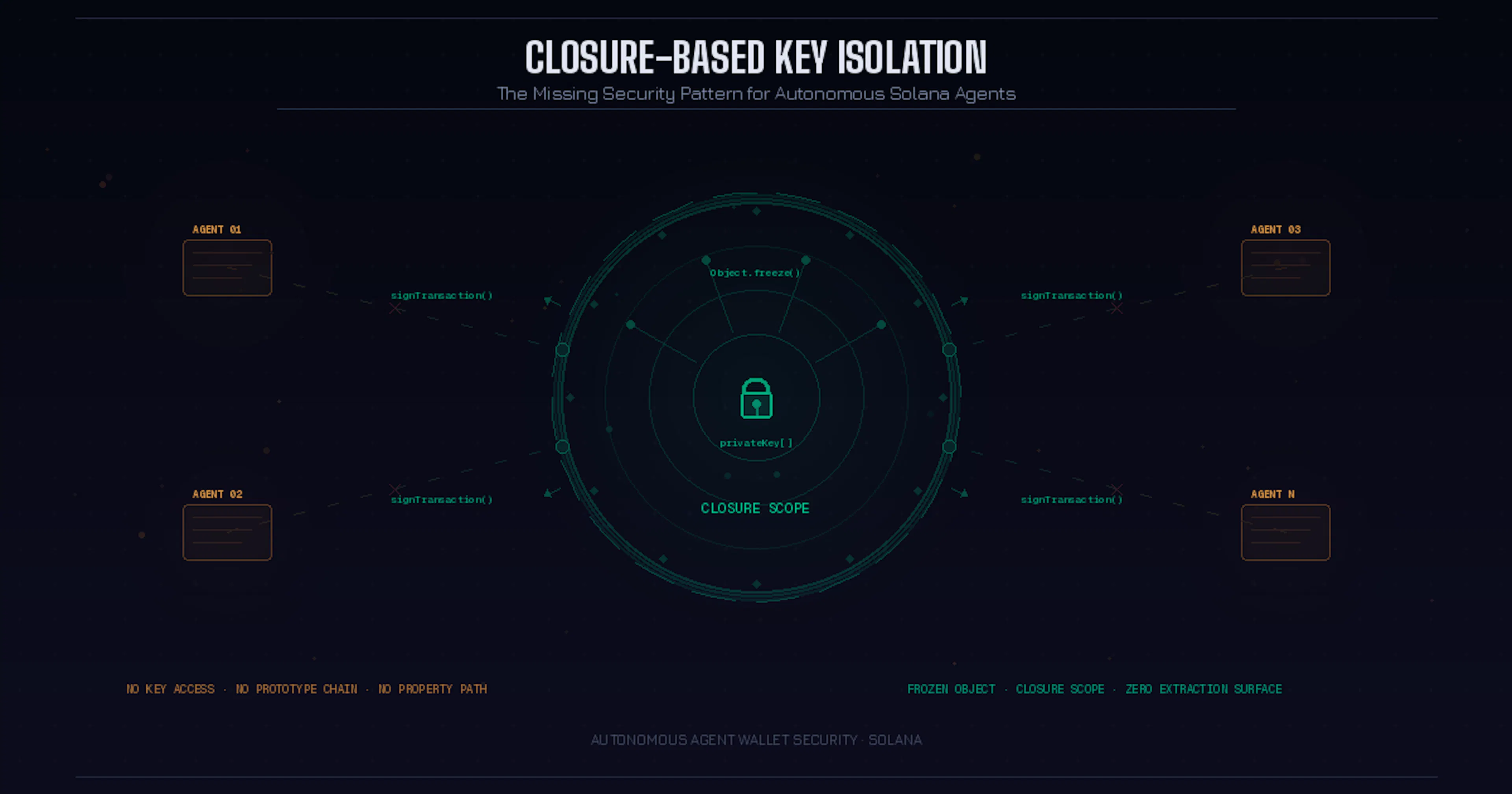 Closure-Based Key Isolation Is the Missing Security Pattern for Autonomous Solana Agents