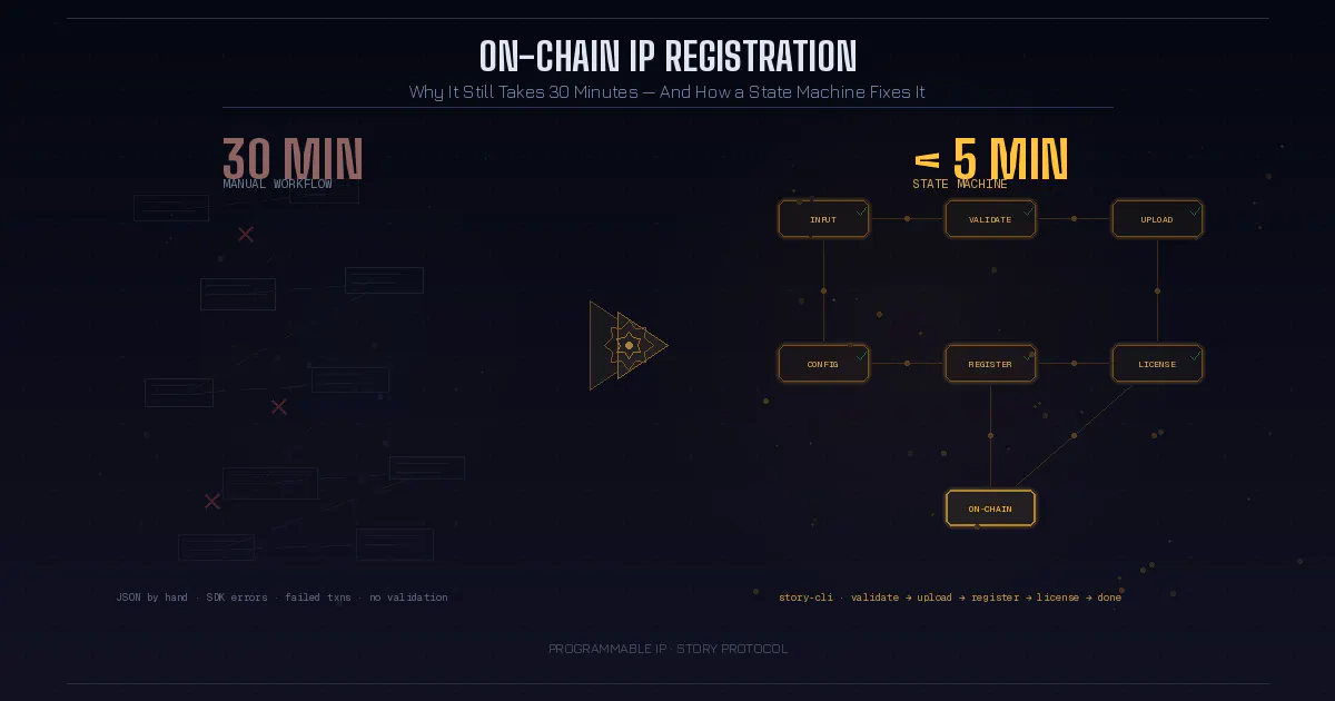 featured image - Why On-Chain IP Registration Still Takes 30 Minutes (And How a State Machine Fixes It)