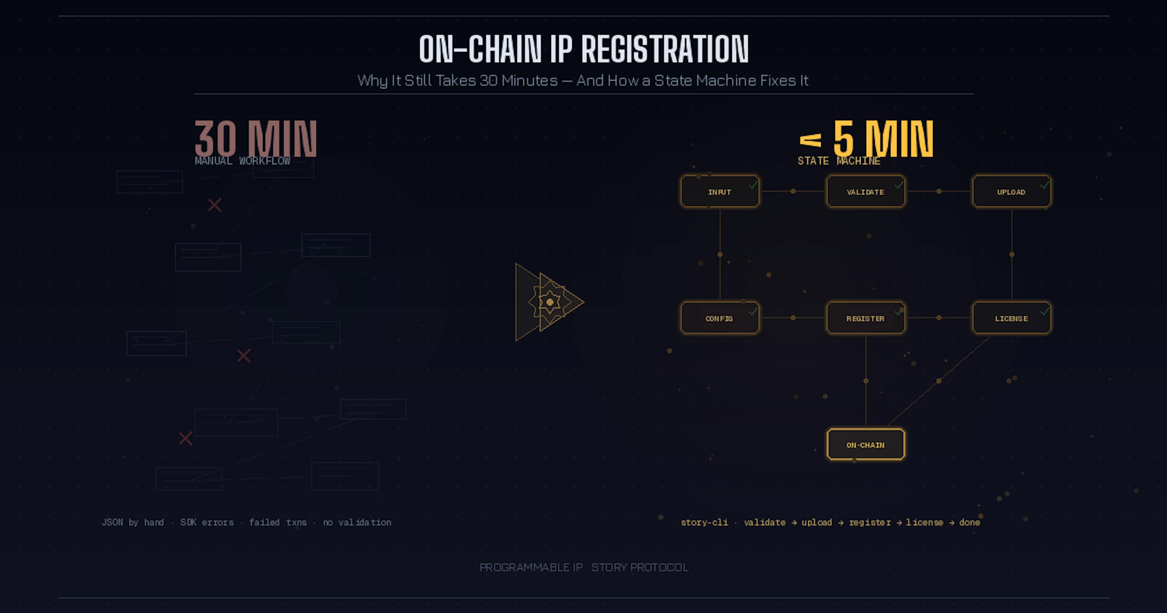 featured image - Why On-Chain IP Registration Still Takes 30 Minutes (And How a State Machine Fixes It)
