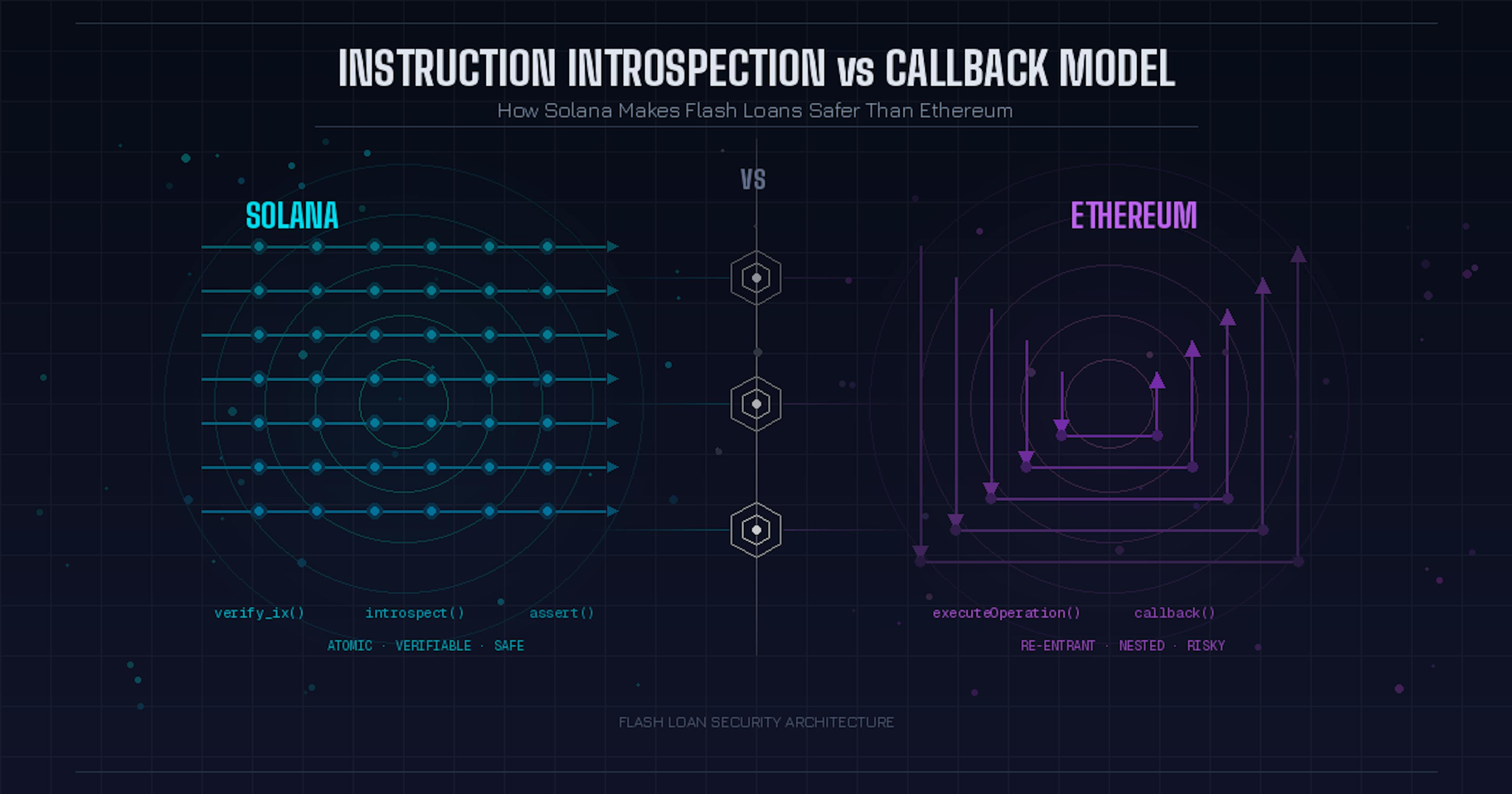 featured image - How Instruction Introspection Makes Solana Flash Loans Structurally Safer Than Ethereum’s