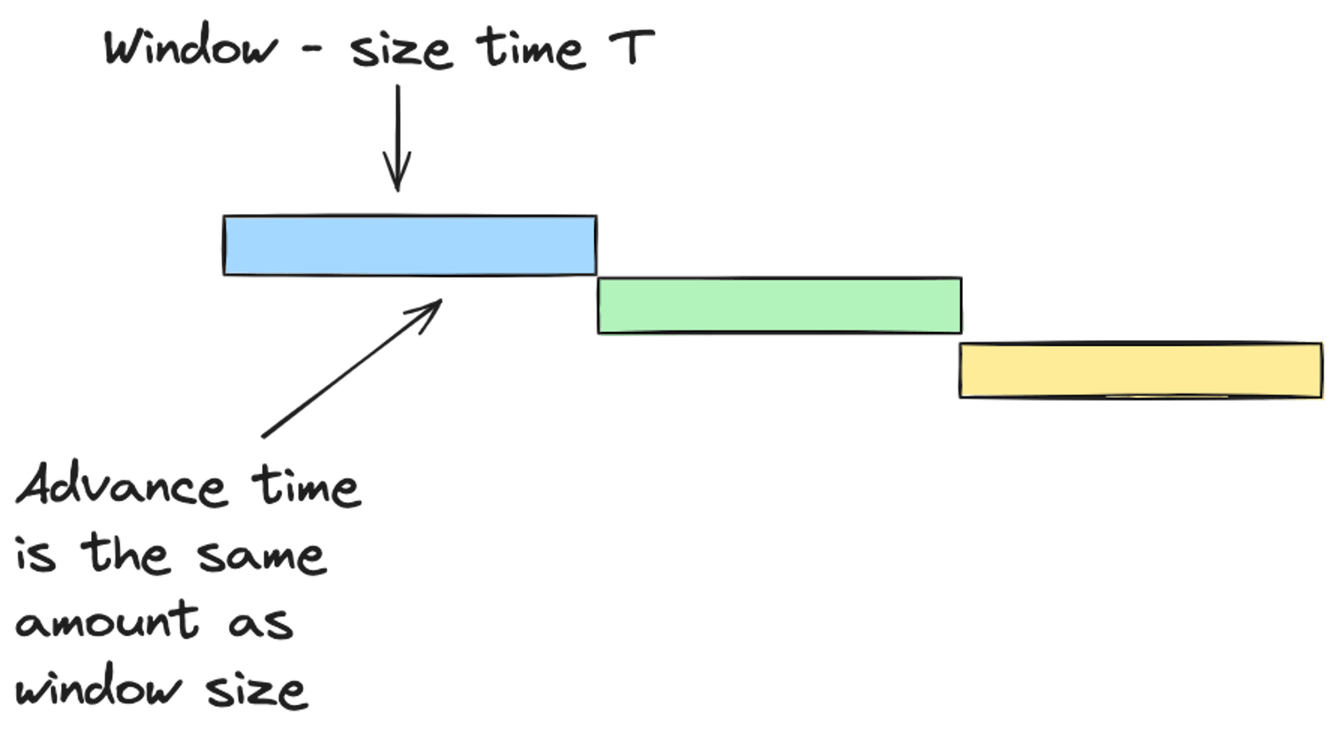 A tumbling window collects data for the window size, and then "tumbles over" to start a new window.