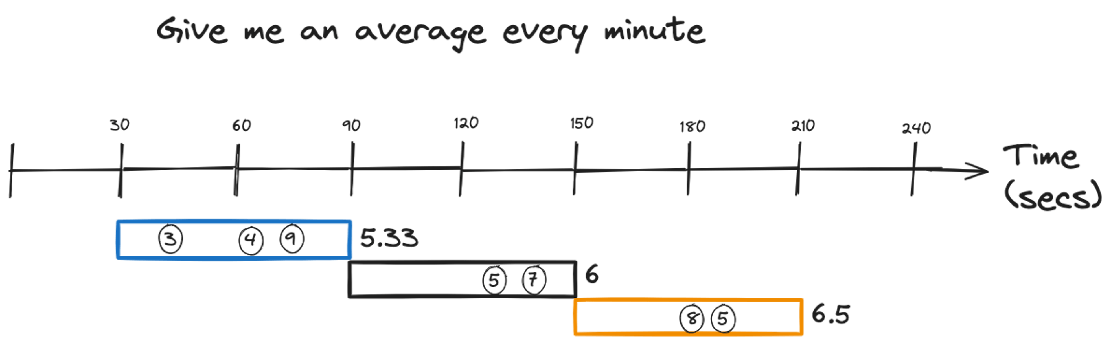 Tumbling window use case collecting data for aggregation and reporting it at regular intervals