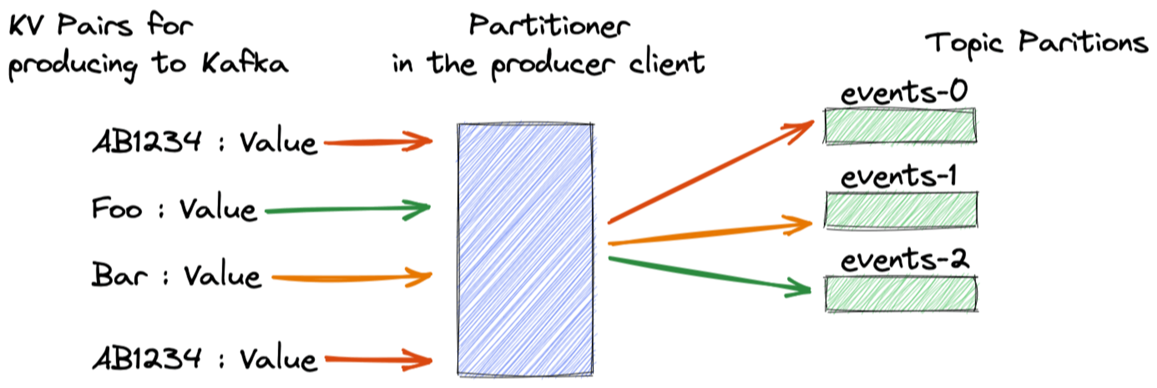 Partitioners use hashing to determine the partition for a key