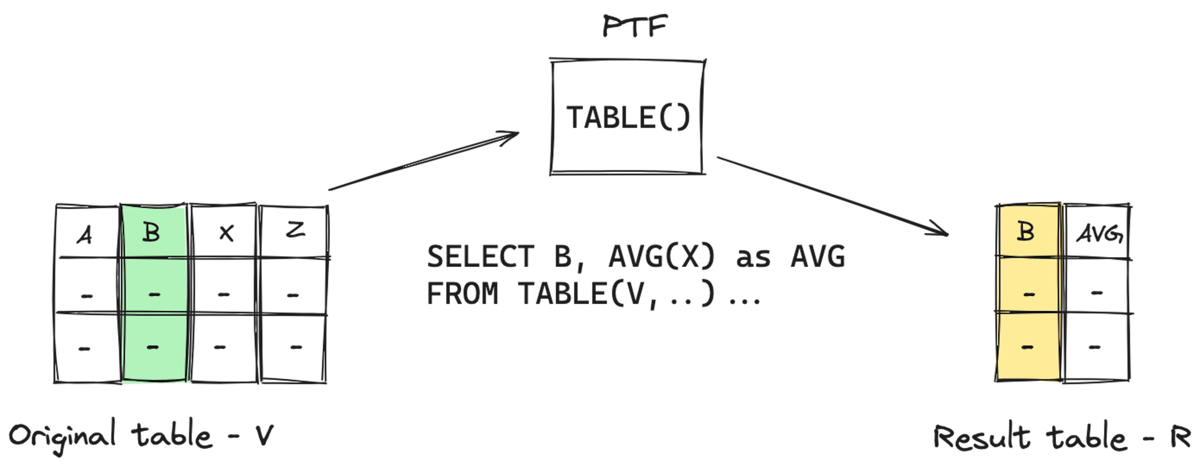 PTF table function returning a table