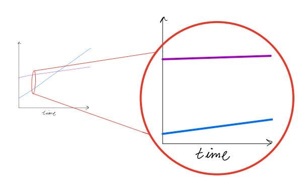 /motivation-from-mathematics-hire-for-slope-not-y-intercept feature image