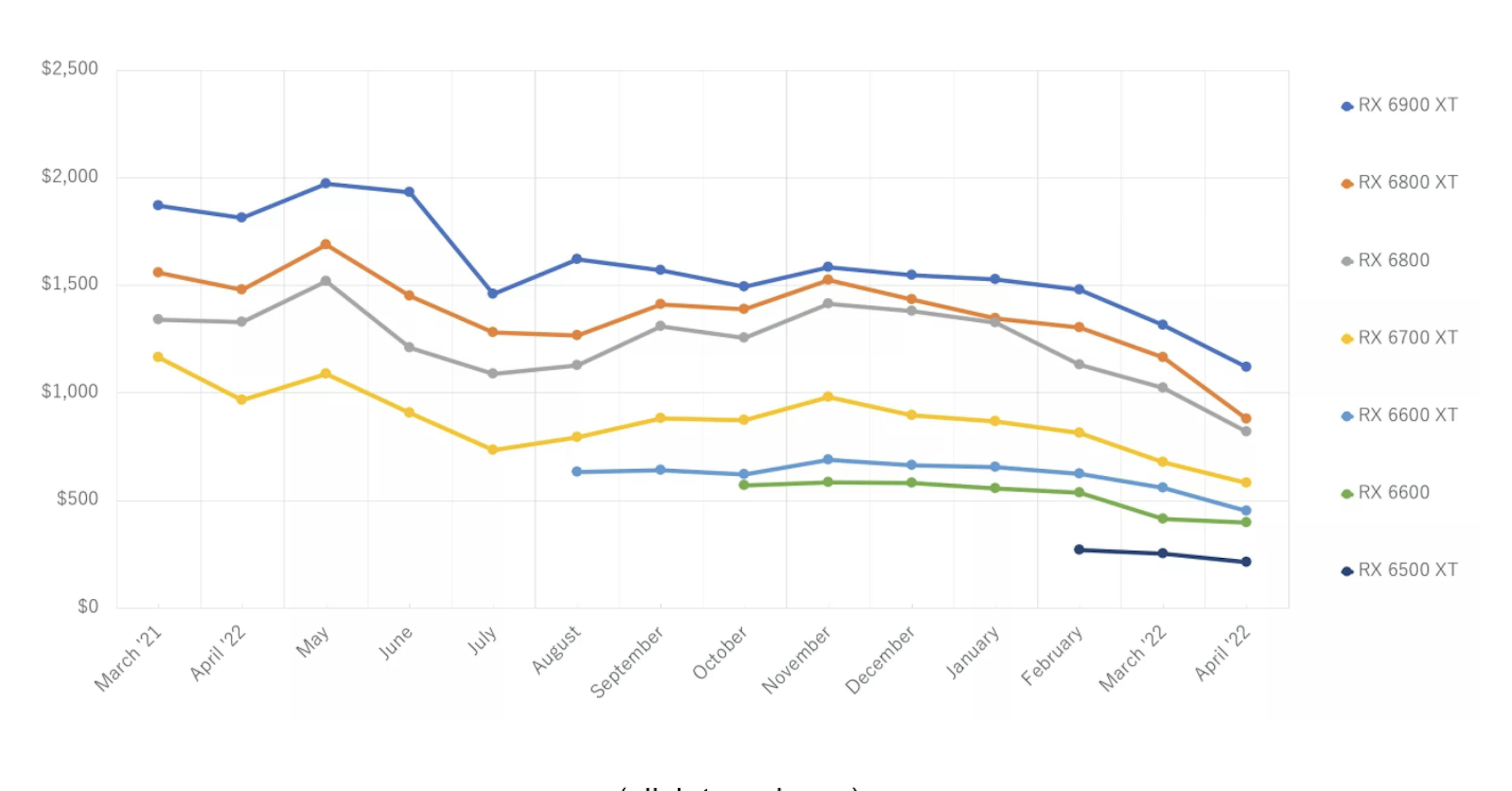 Average Sale Price of eBay Completed Listings (GPUs)