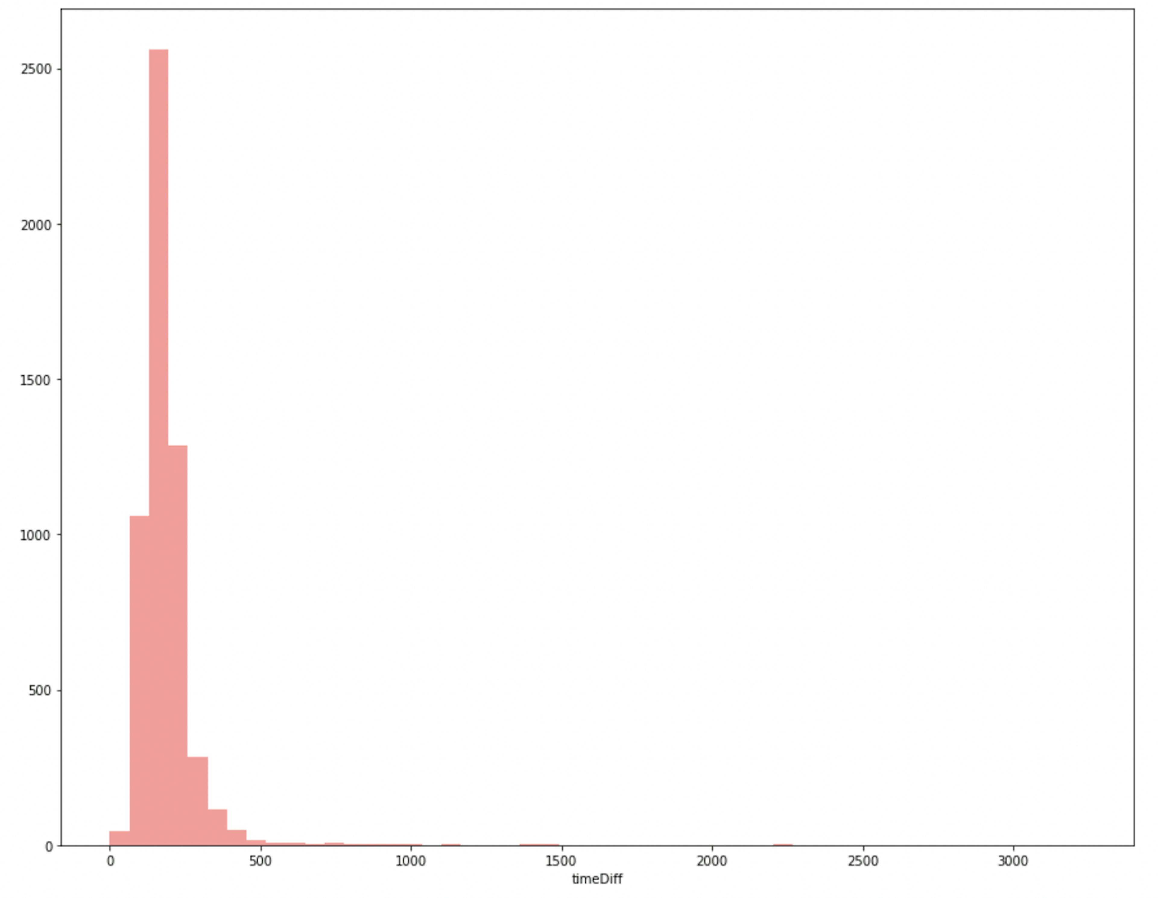 Distribution plot for the time differences between two consequent updates for on-chain data shared by Vlad