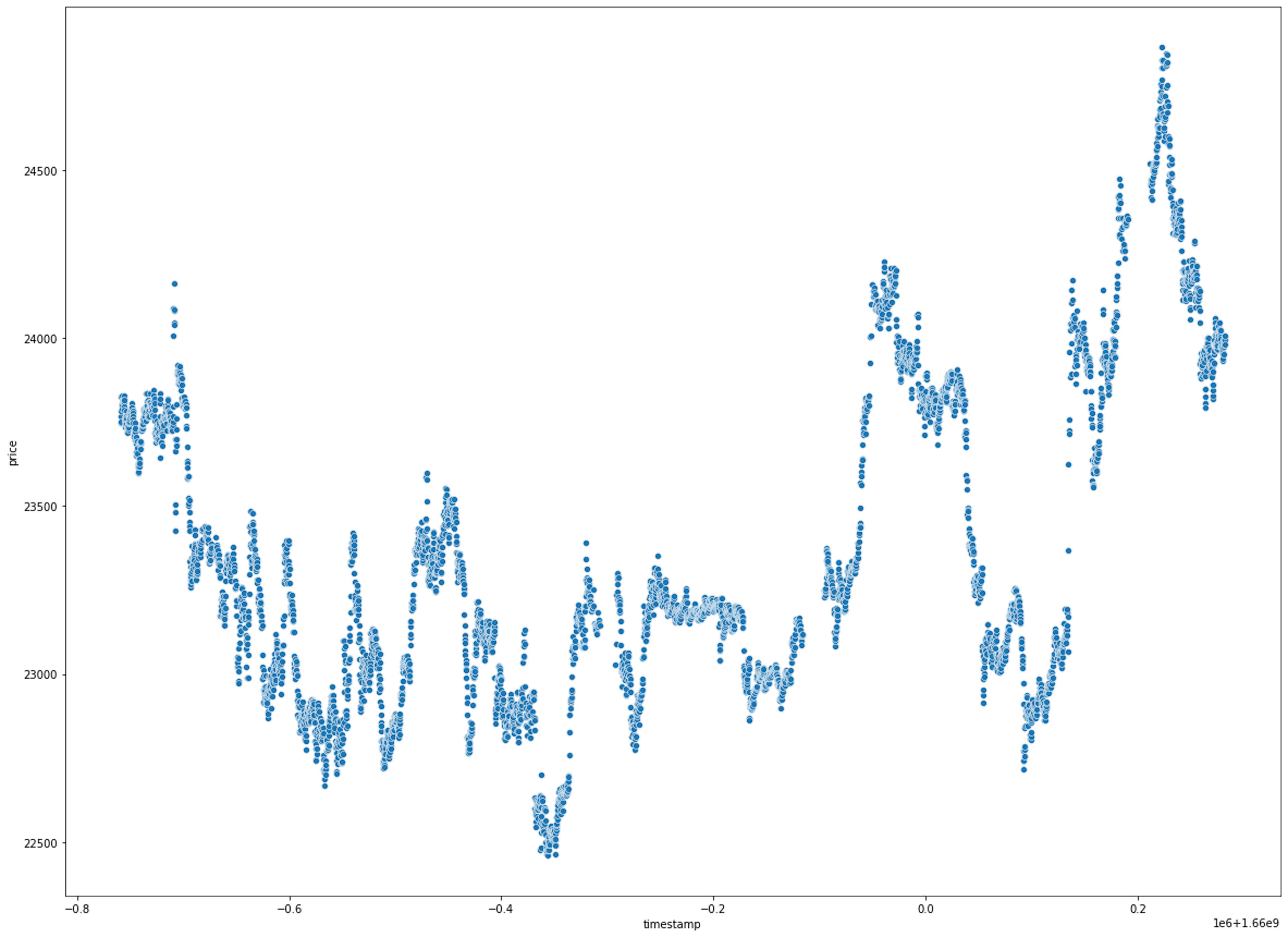 Each dot in the scatter plot above is an update in the price of BTC published on the Stork contract.