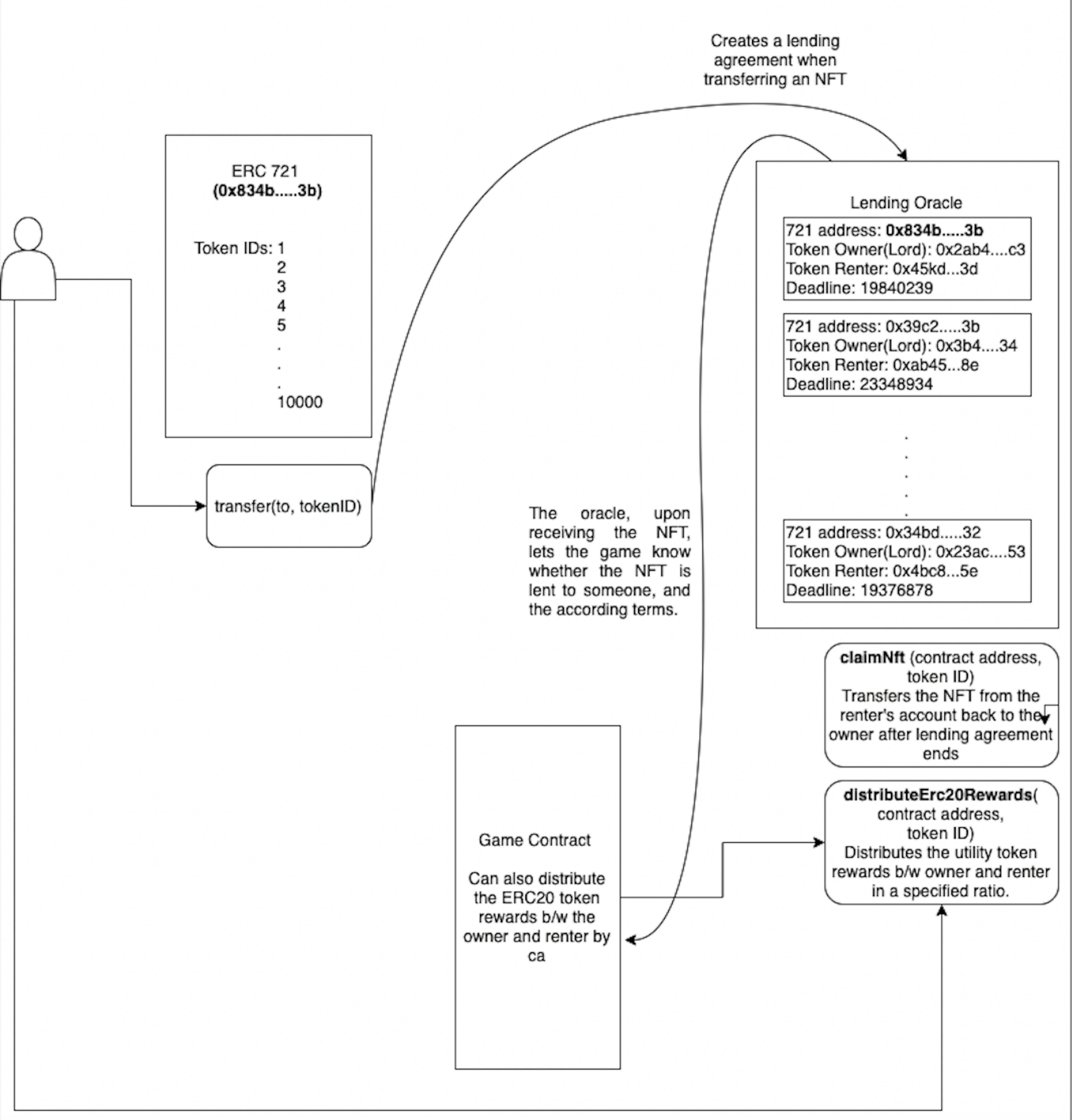 A digram of how the lending oracle will function