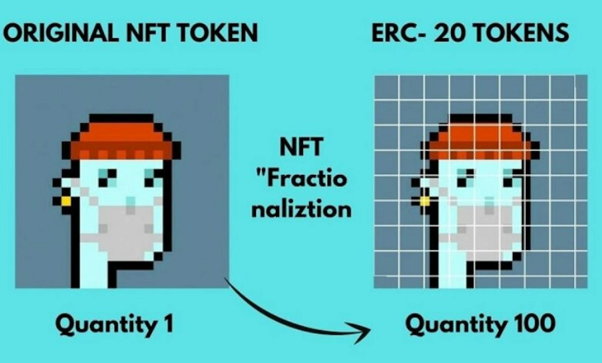 Representation of NFT fractionalisation. ERC20’s stand for a share of some tokenId of the NFT smart contract. It generally doesn’t represent an exact part of the image/video/audio.