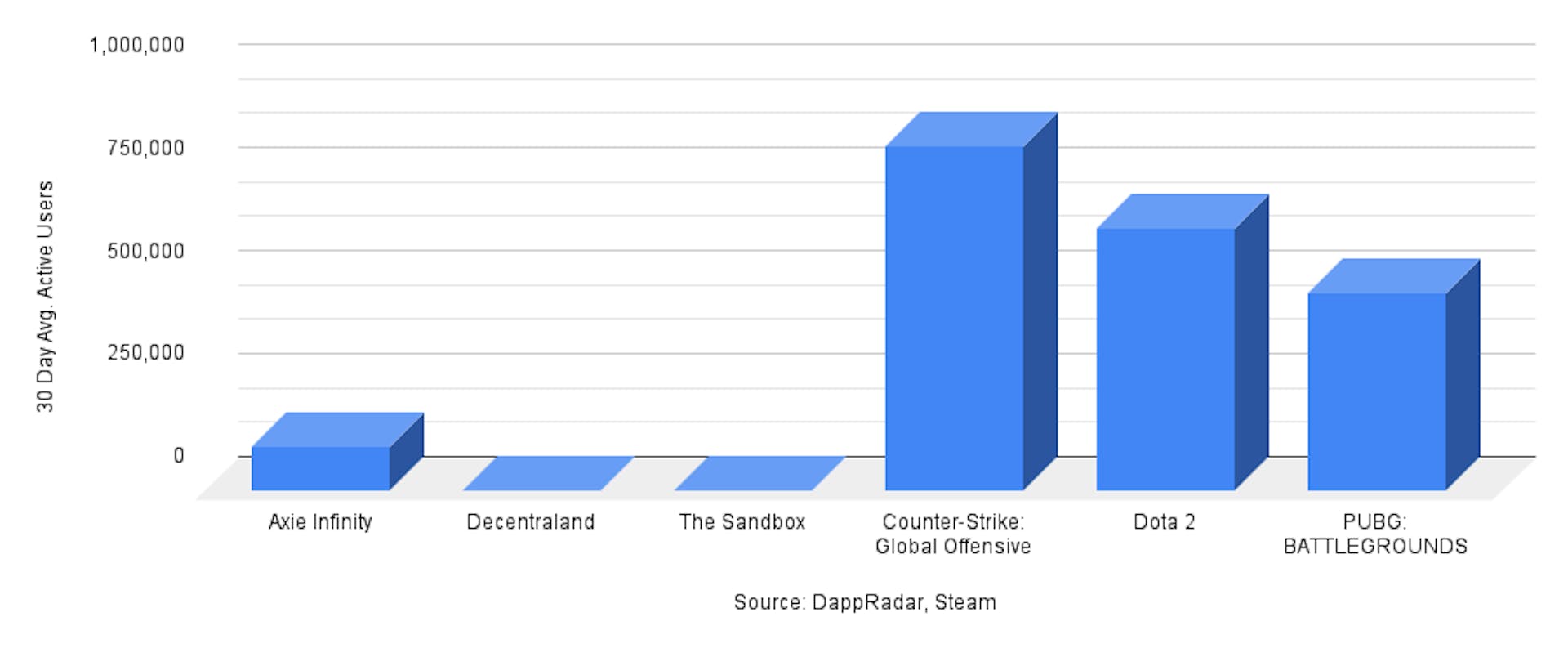 Comparing active users in metaverse games to popular PC games (April, 2022)