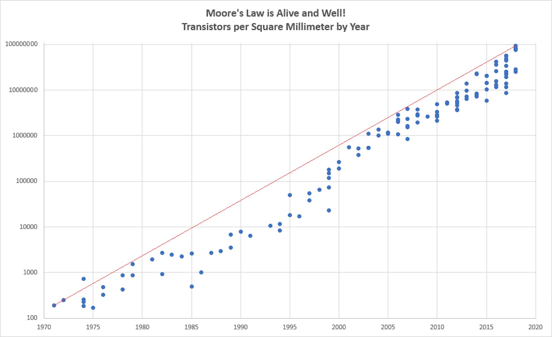 Moore's Law In Action (1970-2020). Source: Medium