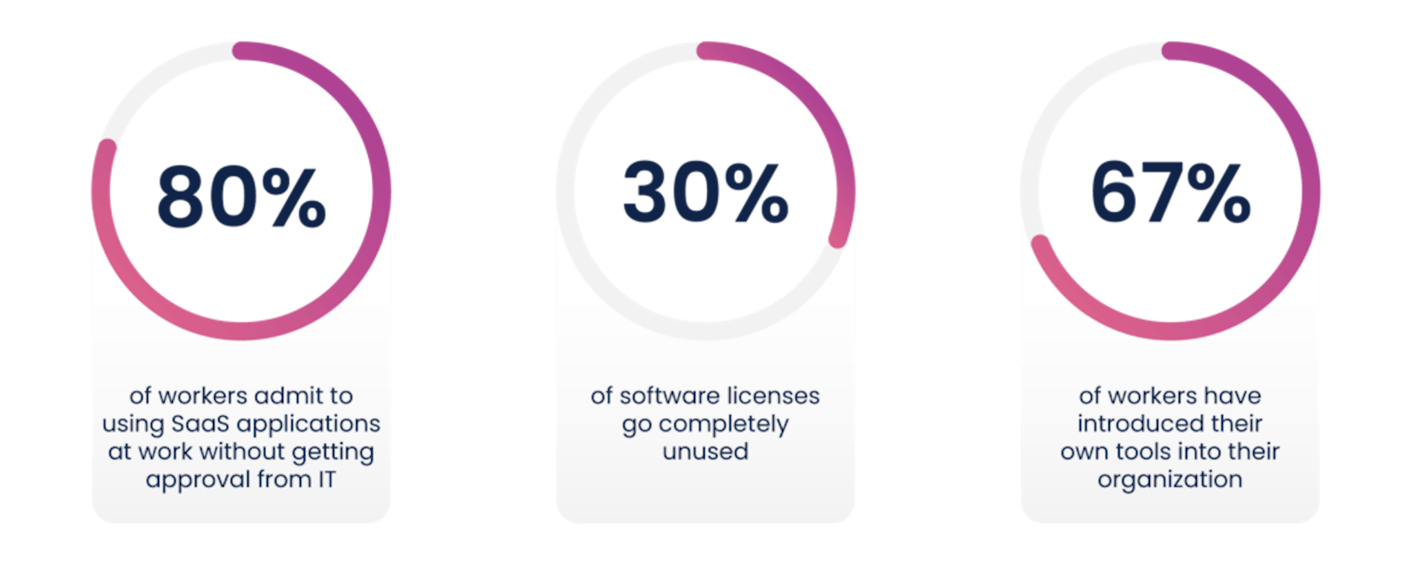 Shadow IT Statistics