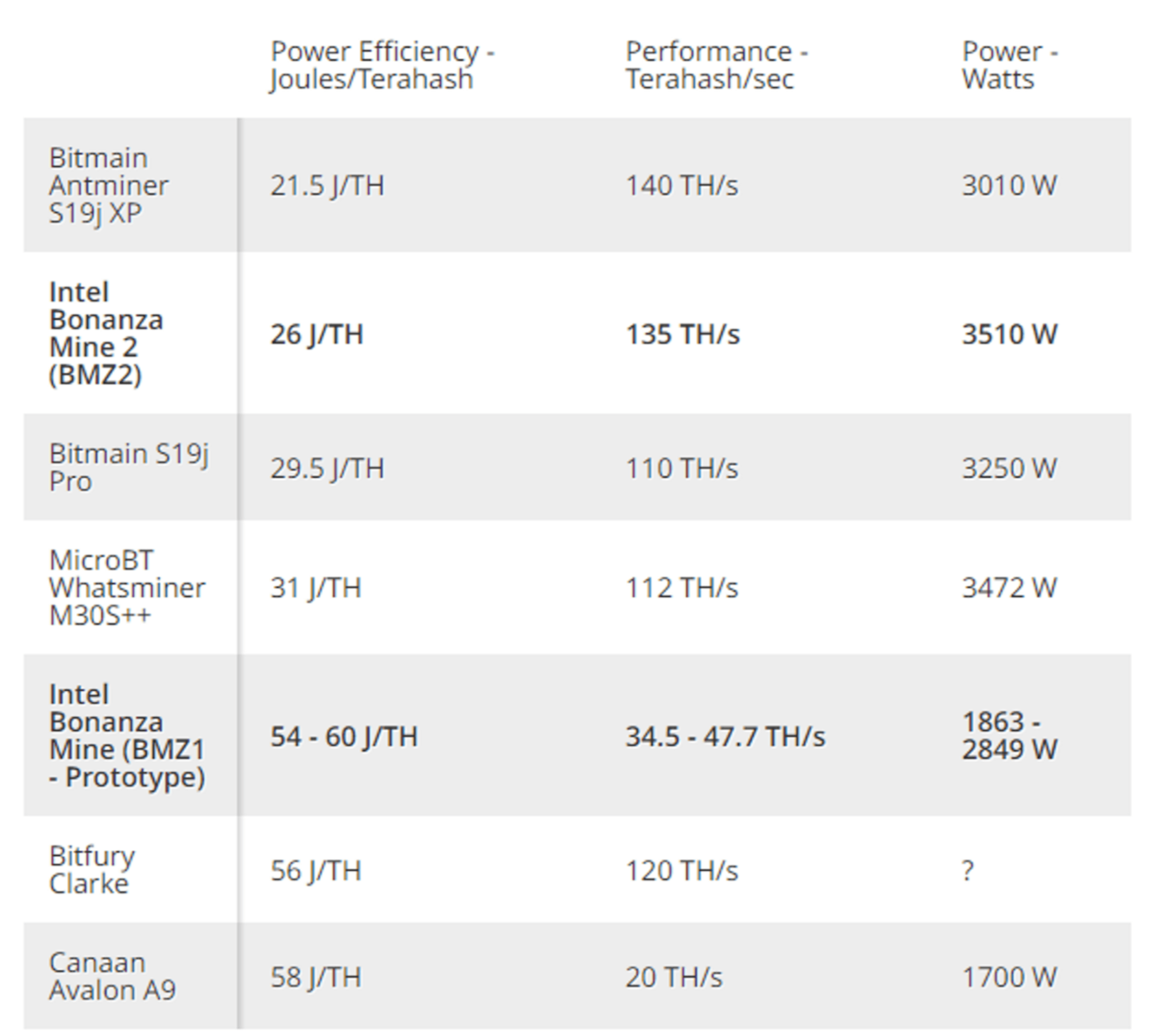 A finding Comparing the power of ASICs Miners