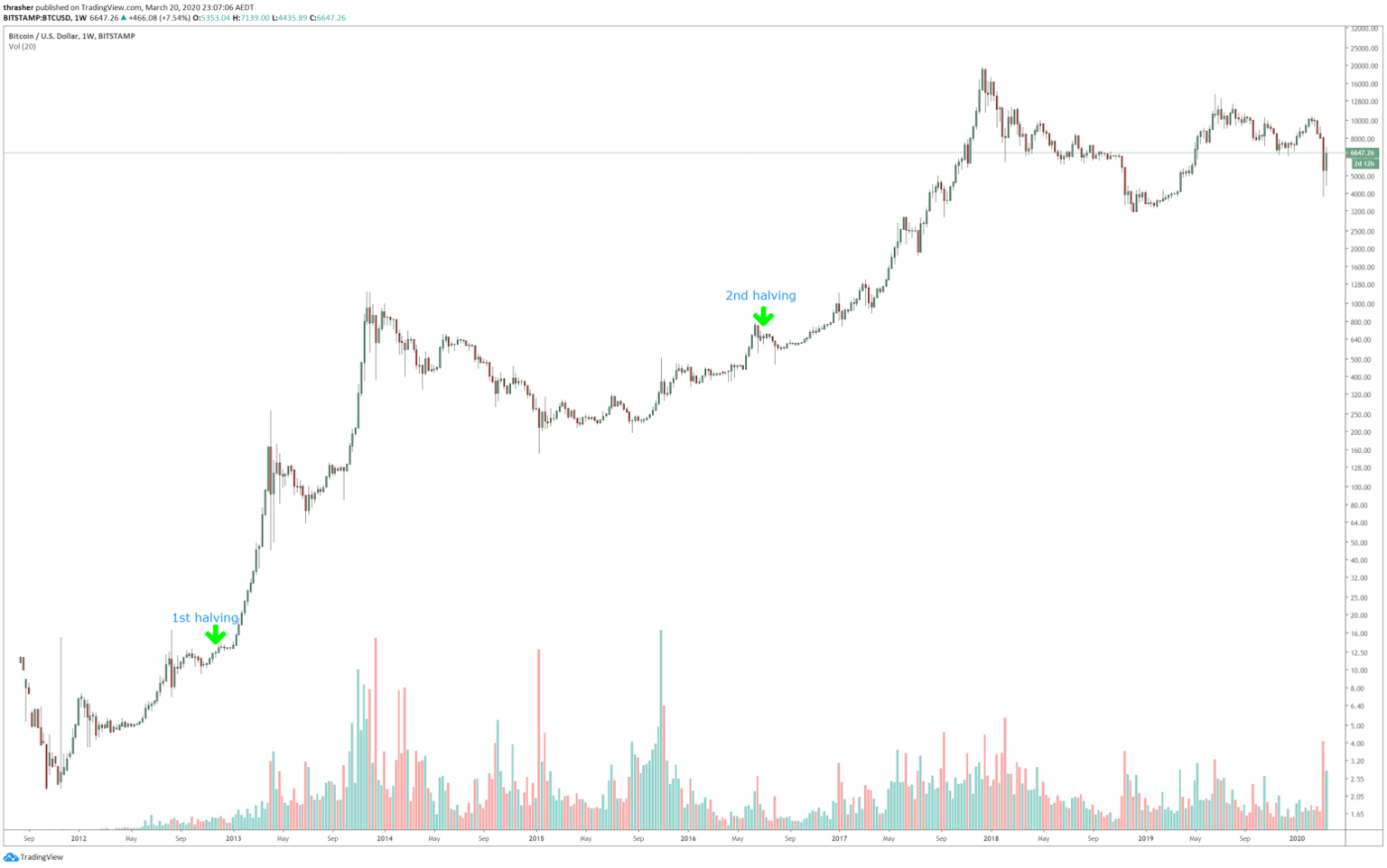 A chart showing previous halving events and increases in price.