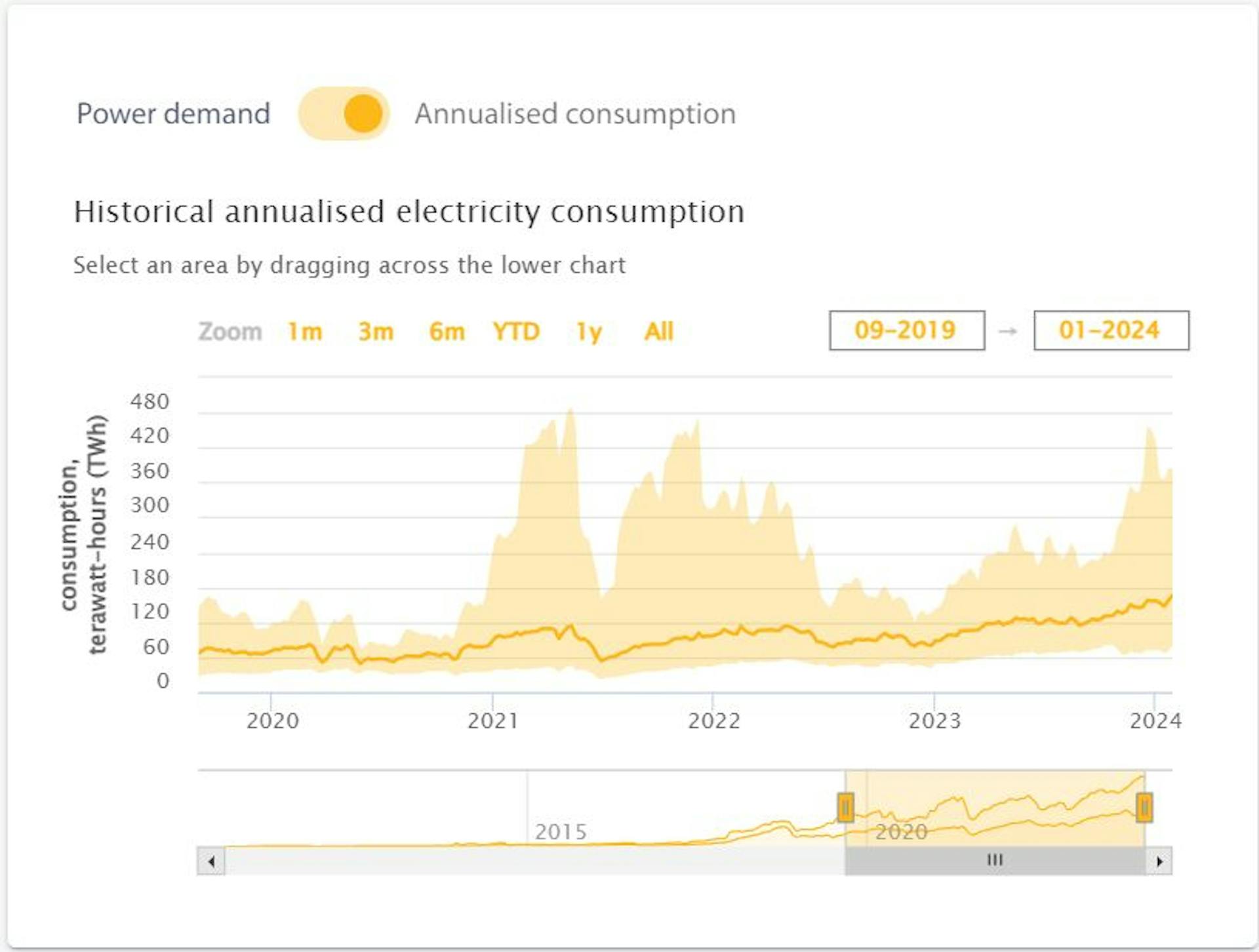 Cambridge Bitcoin Electricity Consumption Index