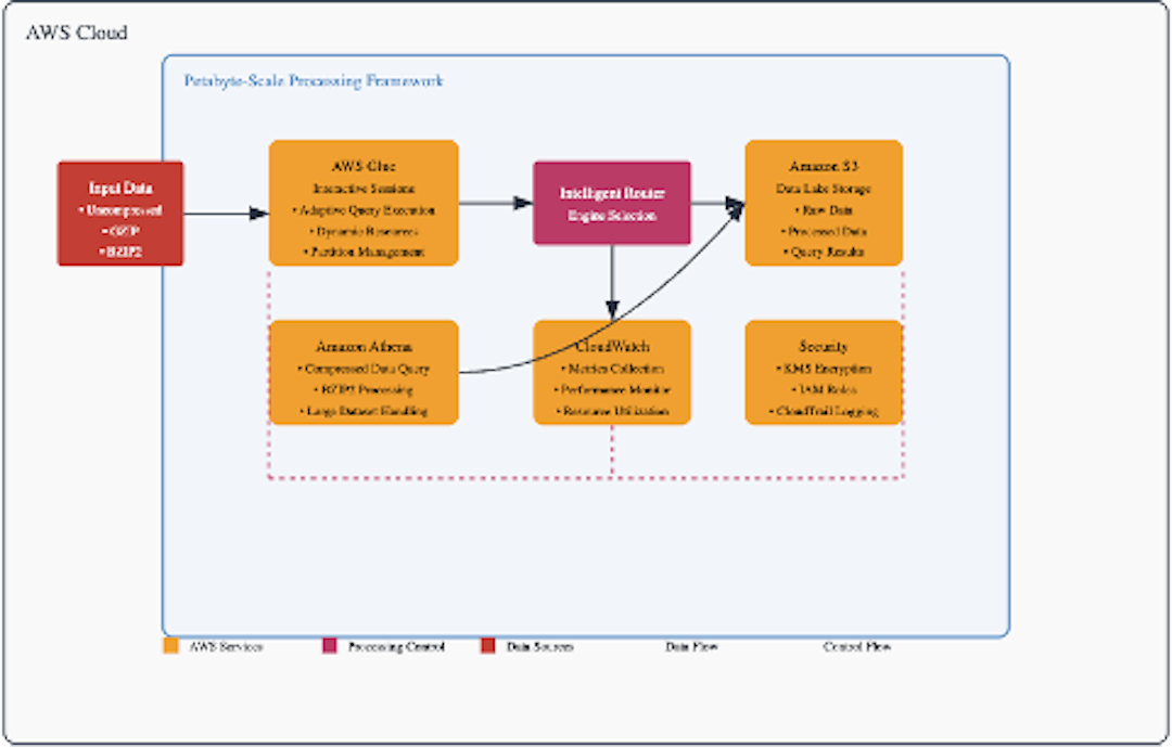 featured image - Revolutionizing Petabyte-Scale Data Processing on AWS: Advanced Framework Unveiled