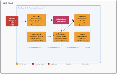 /revolutionizing-petabyte-scale-data-processing-on-aws-advanced-framework-unveiled feature image