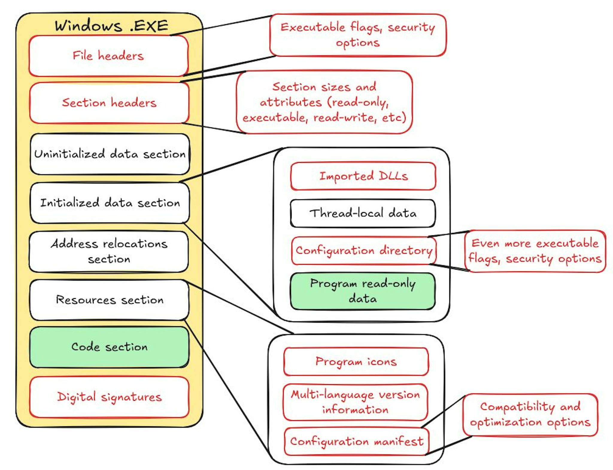 High-level anatomy of a Windows executable file