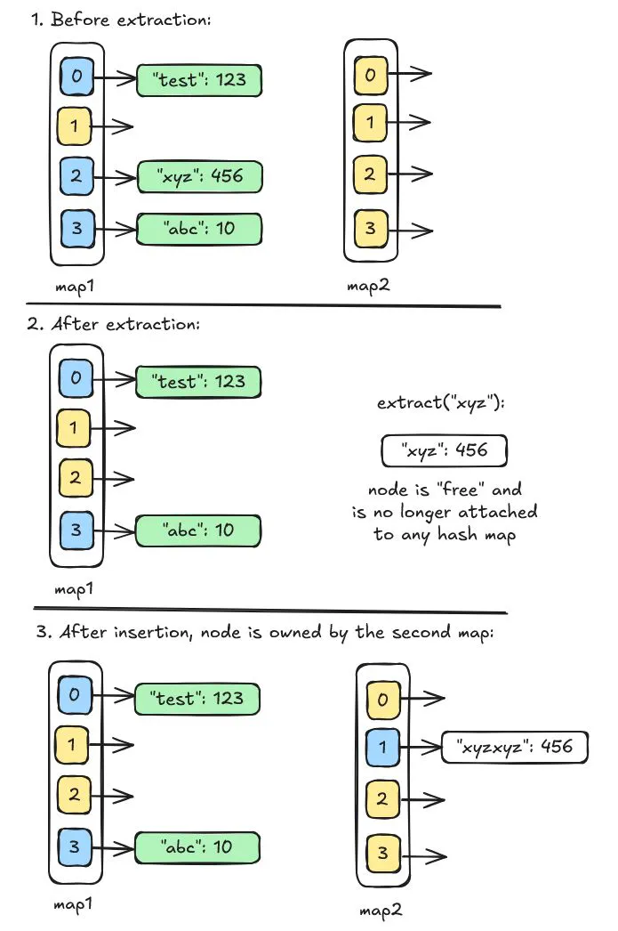 Choosing the Best Dictionary in C++. Part 2: Unordered Containers ...