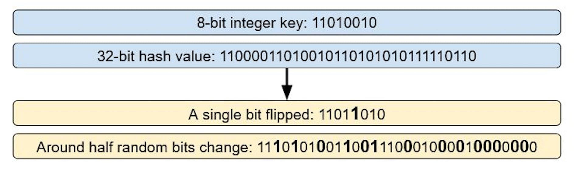 Avalanching hash function behavior