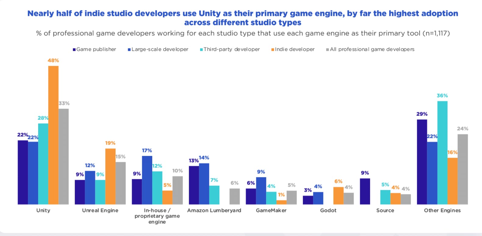 Why do indie devs use Unity?