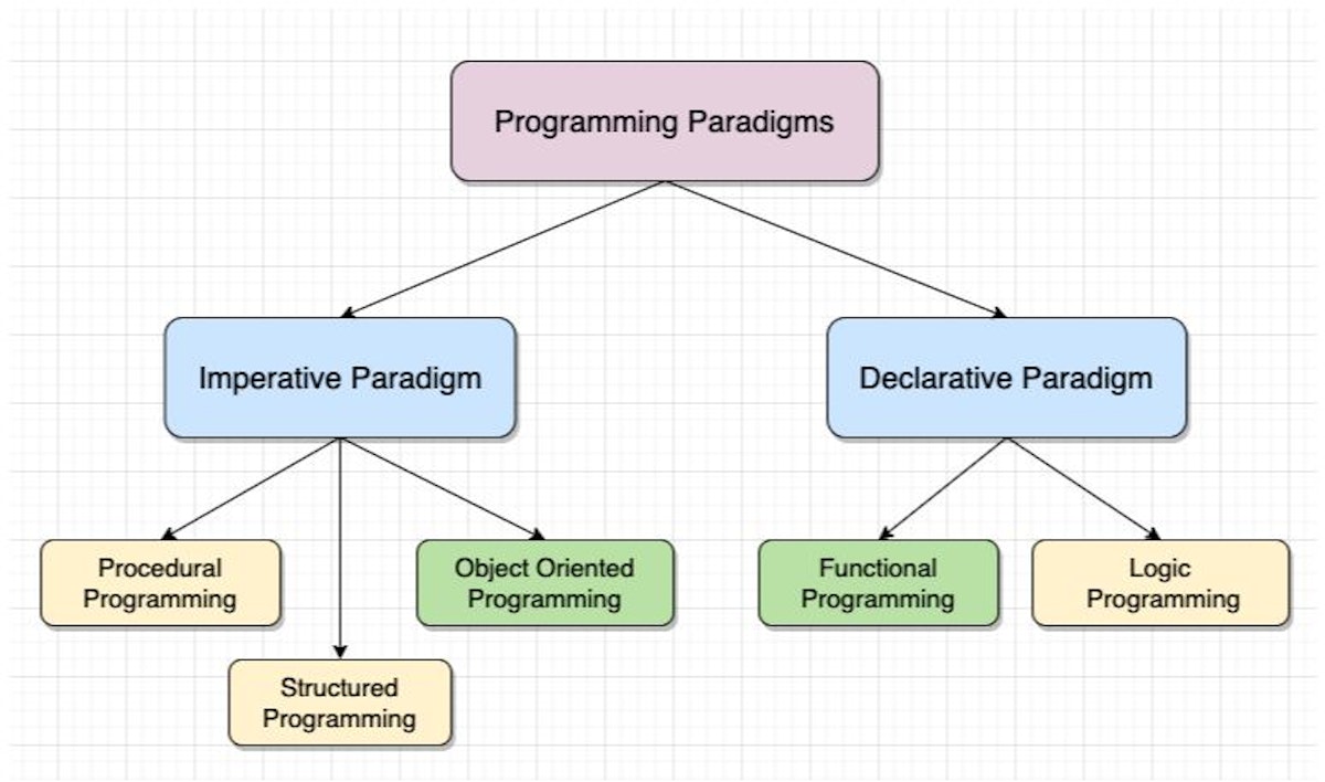 featured image - A Closer Look into Different Programming Styles and Paradigms